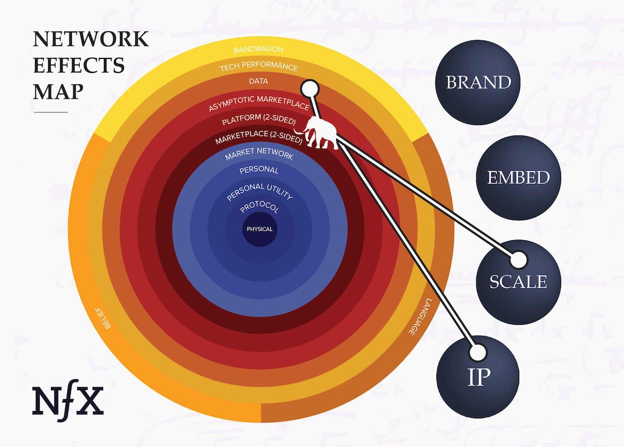 Network Effects Map