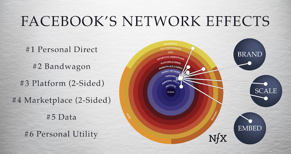 Facebook's Network Effects