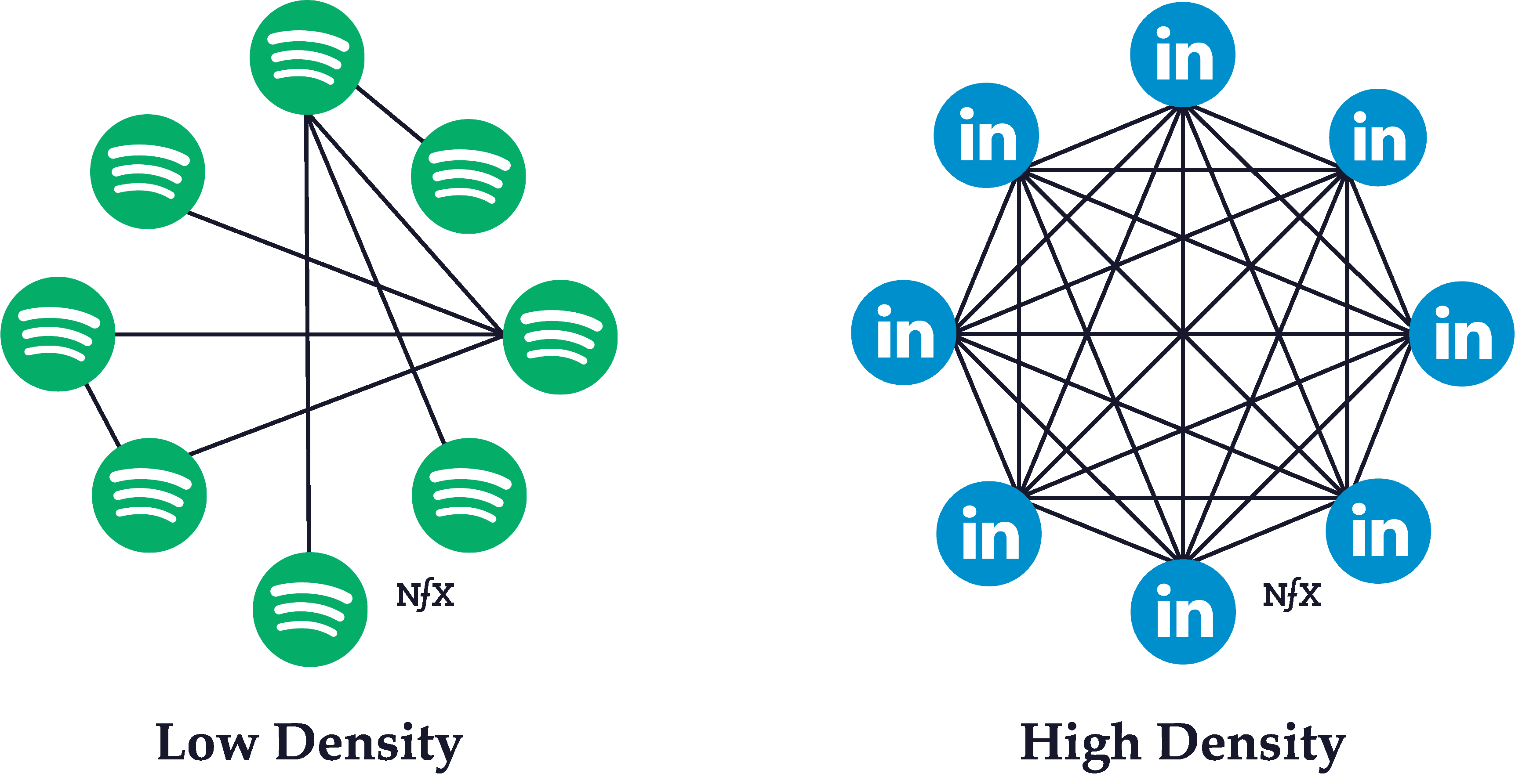 Network Density
