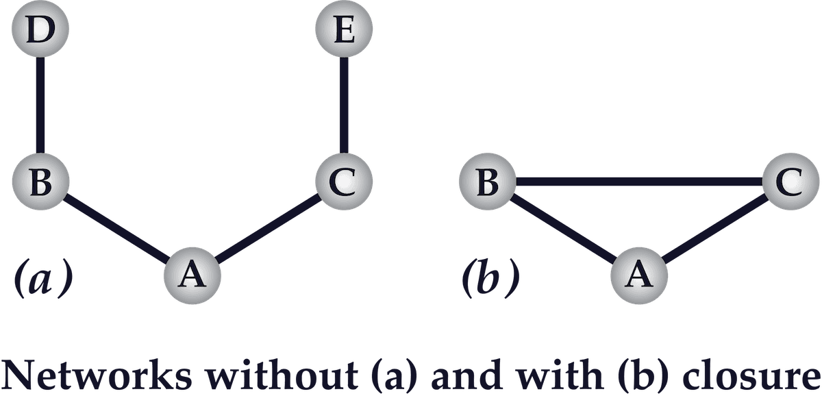 Network closure diagram