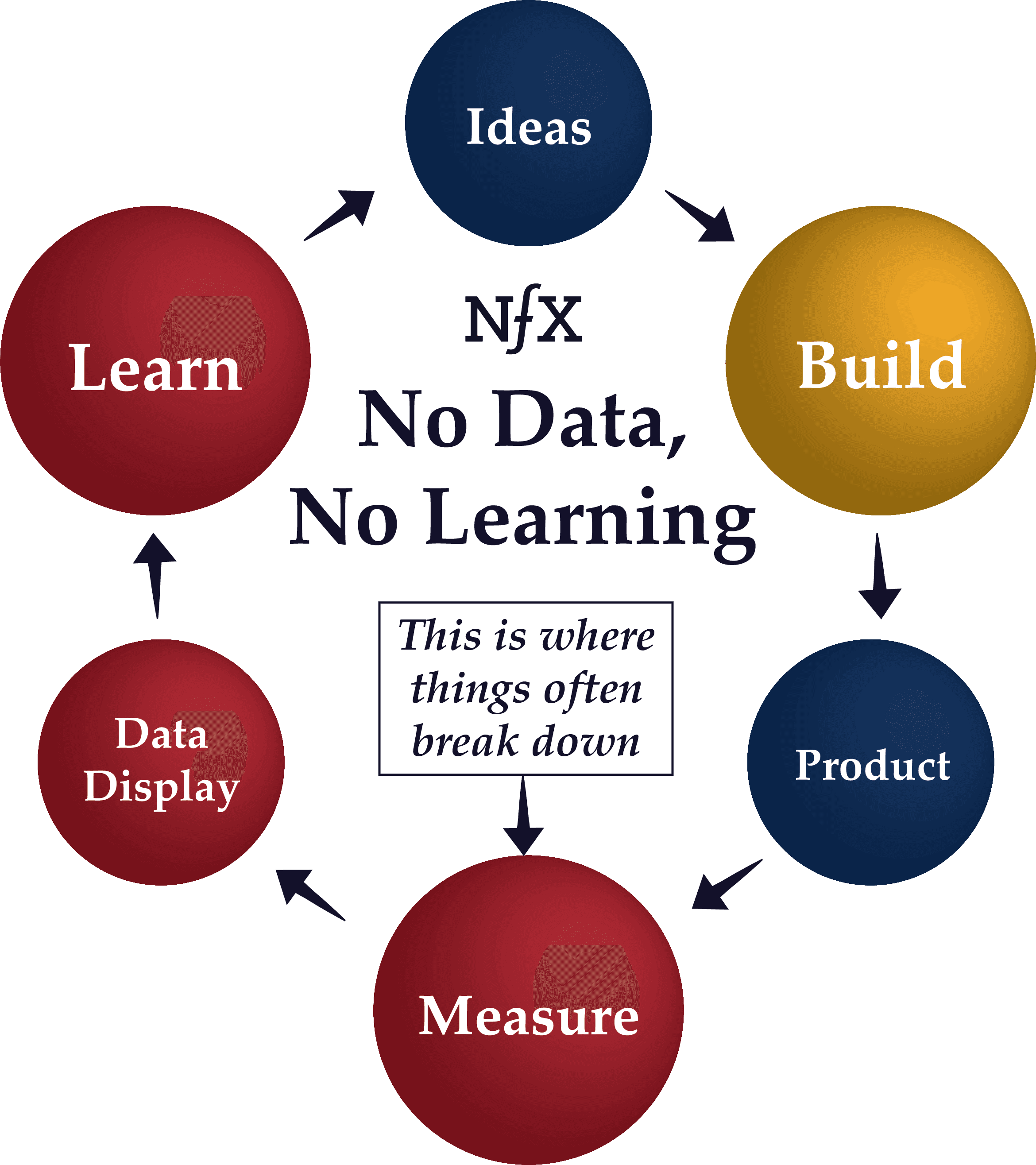 How data leads to learning