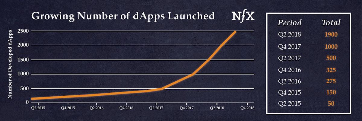 Total number of dApps launched 2015-2018