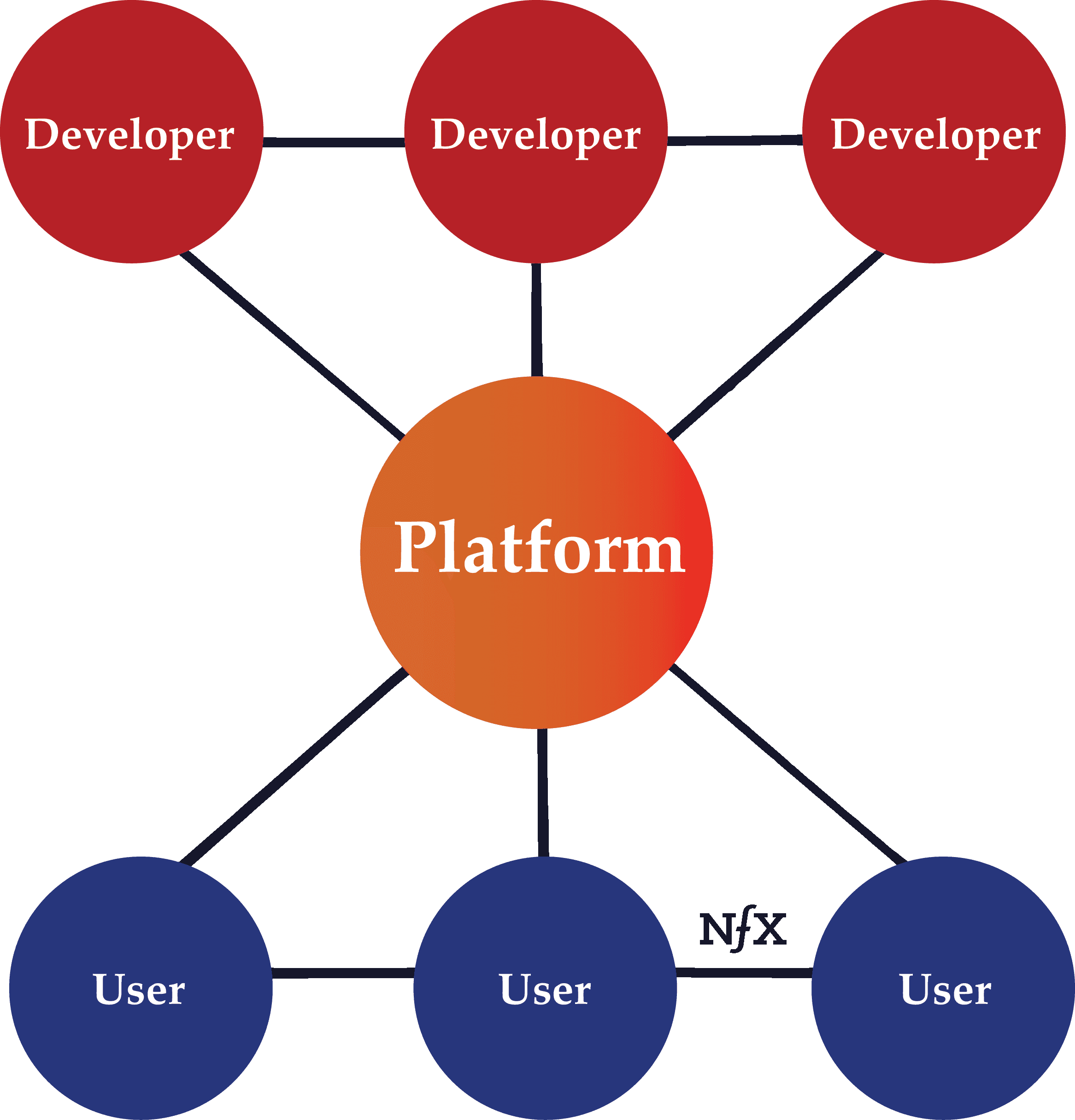 Platform Business Model (Less helpful term)