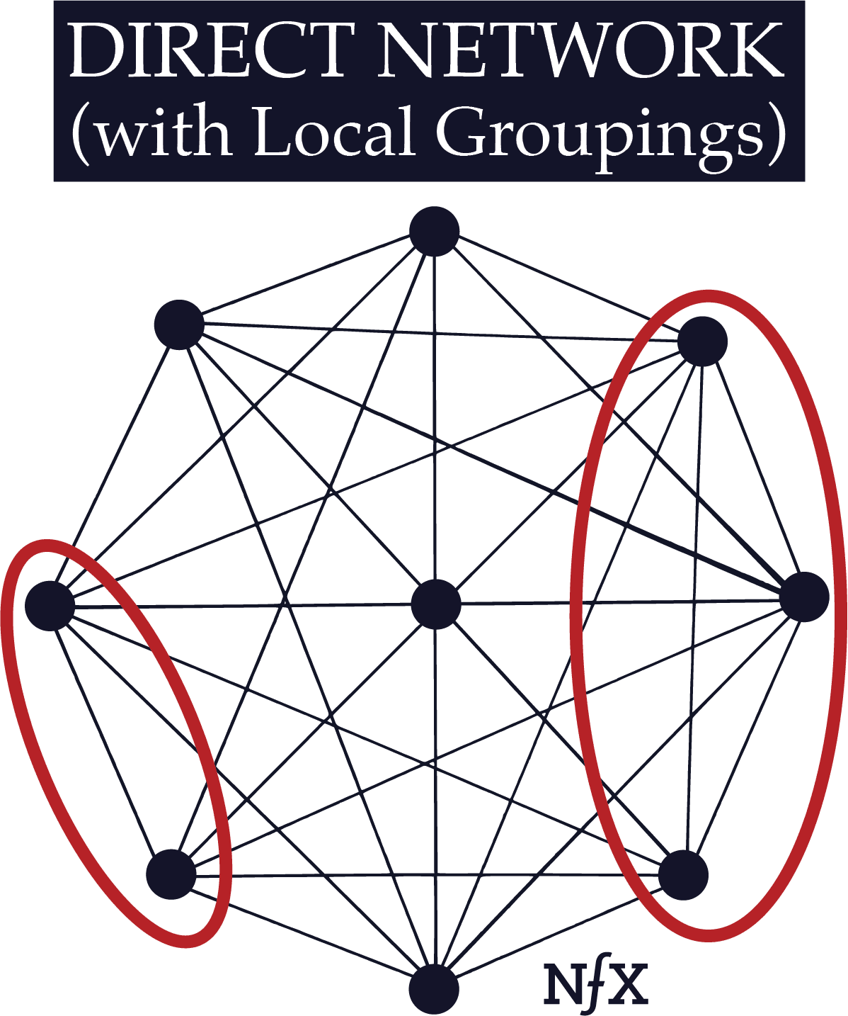 Direct Network with Local Groupings
