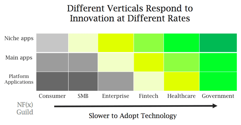 Adopt Technology - NFX Essay