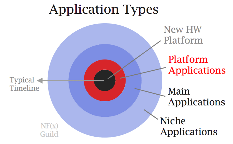 Application Types - NFX Essay