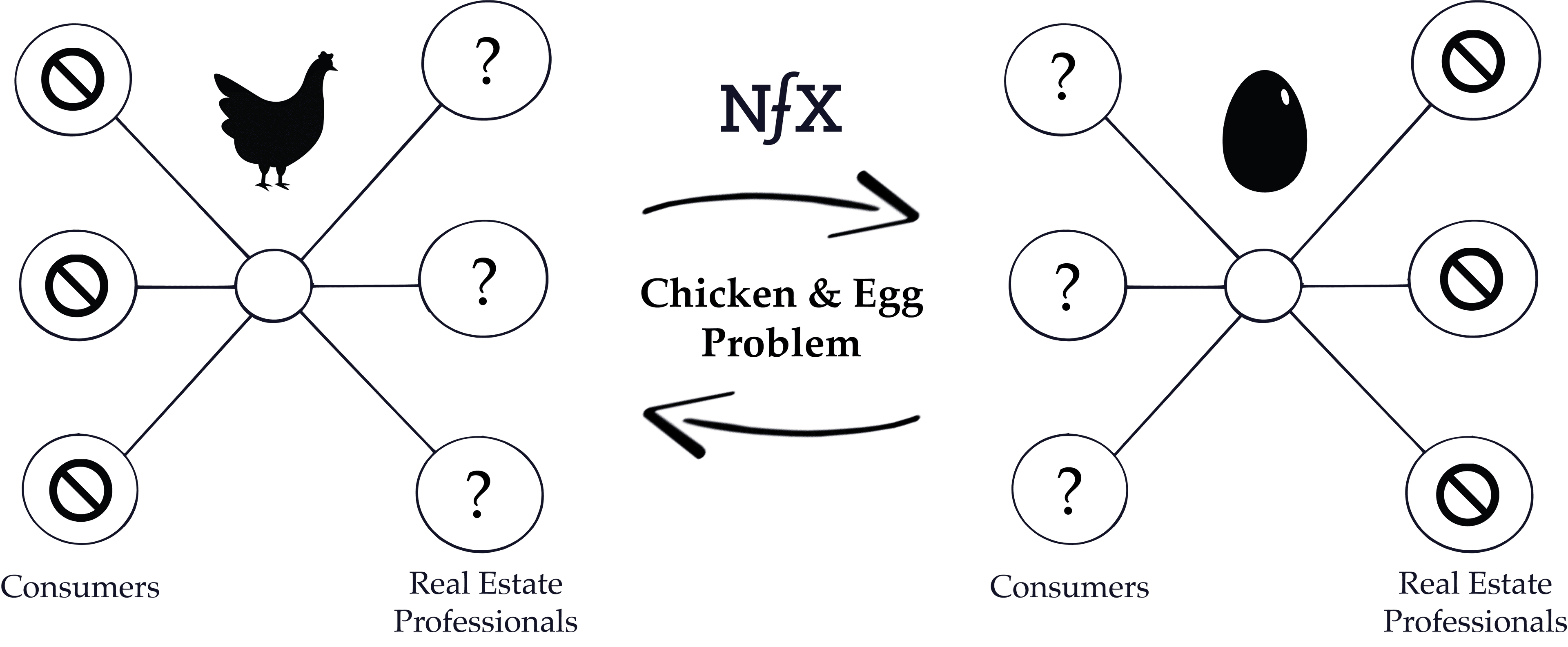 Chicken & Egg Problem