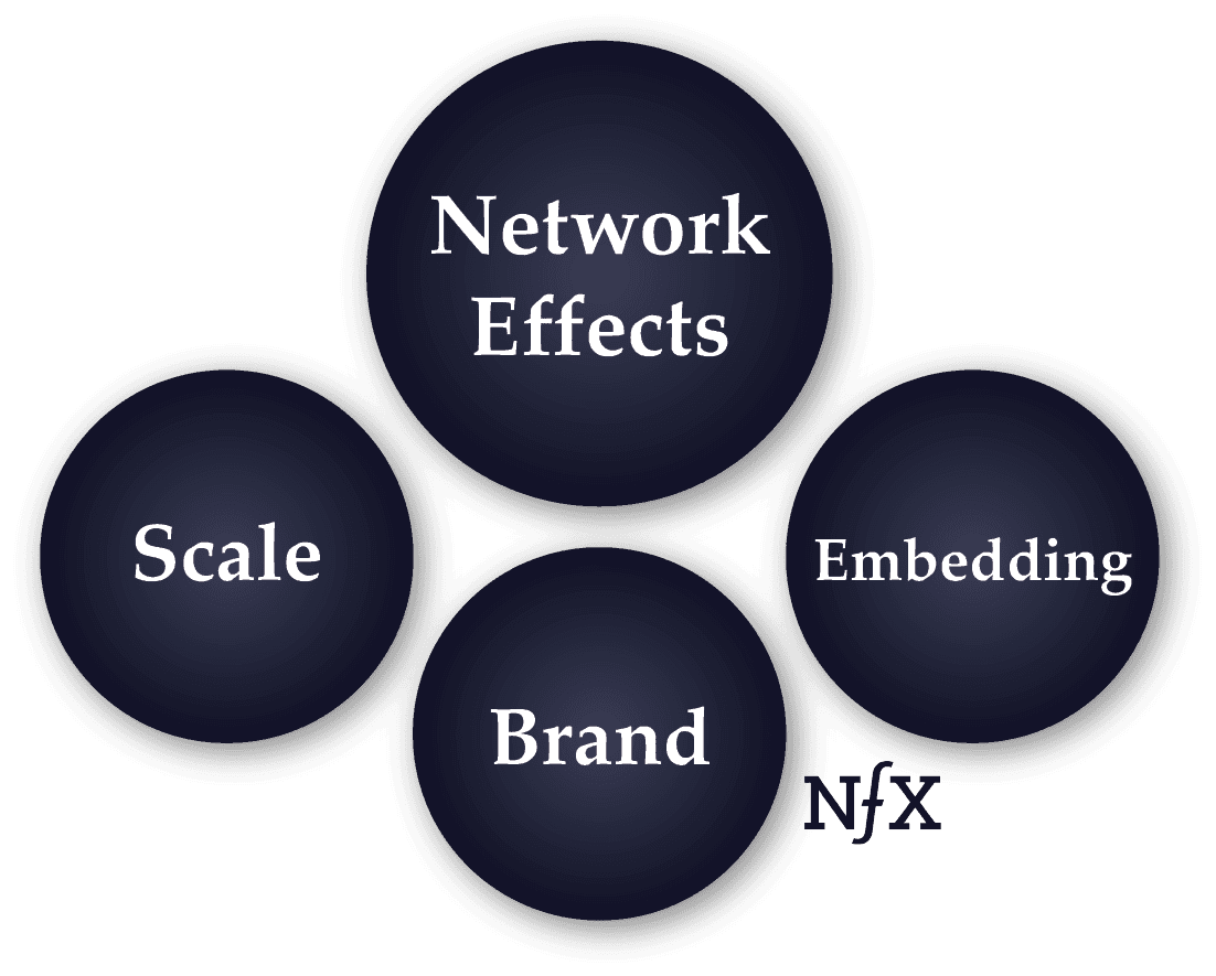 Four types of defensibility: network effects, scale, brand, and embedding.