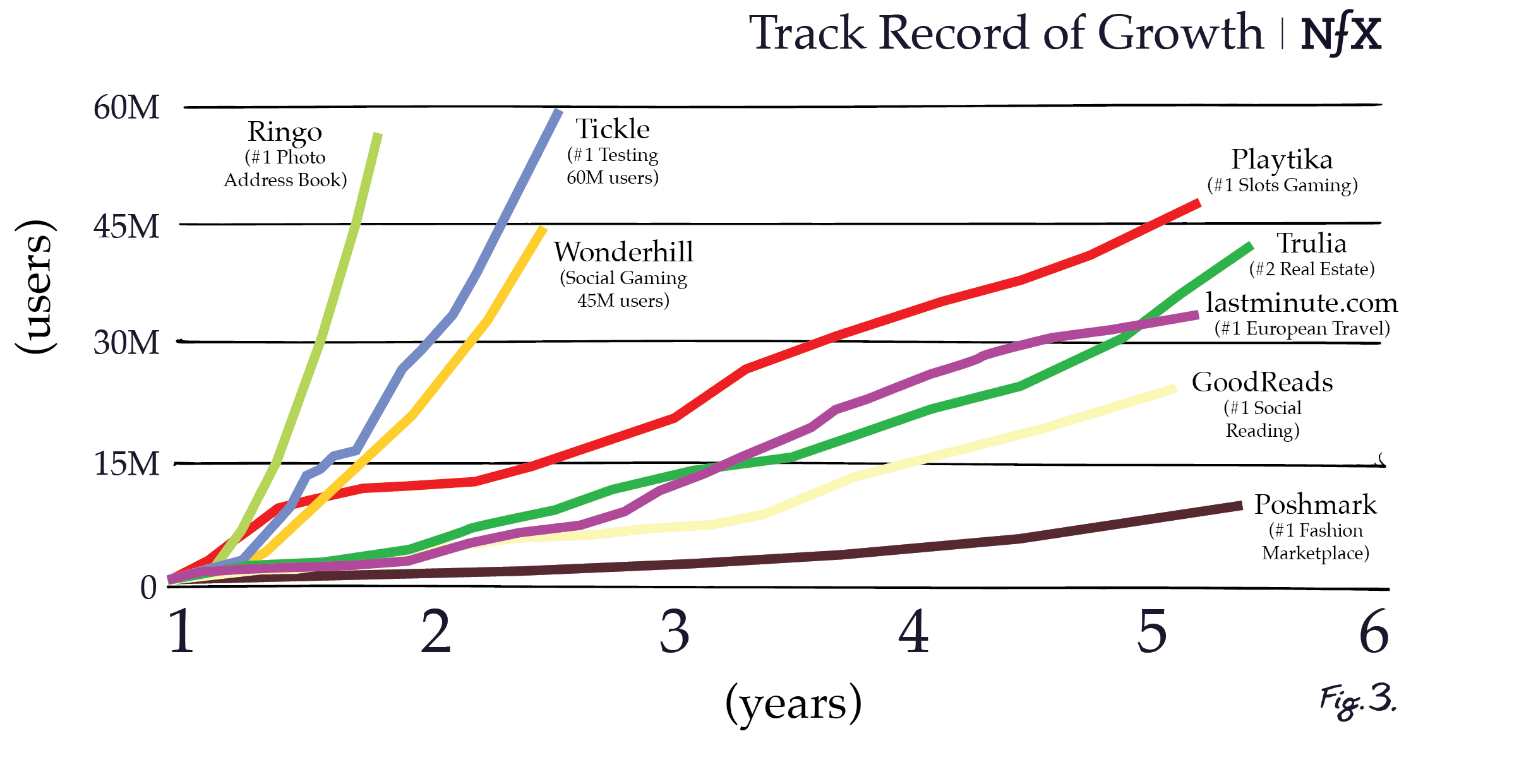 Track Record Of Growth - NFX Essay