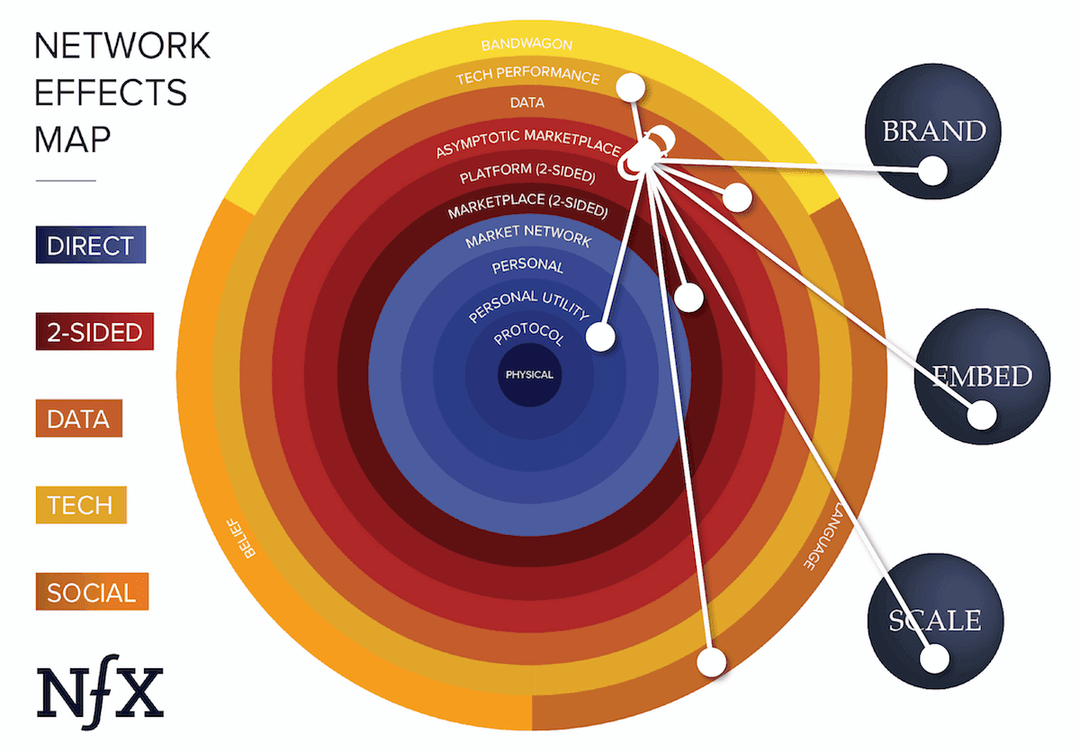 Network Effects Map - Uber