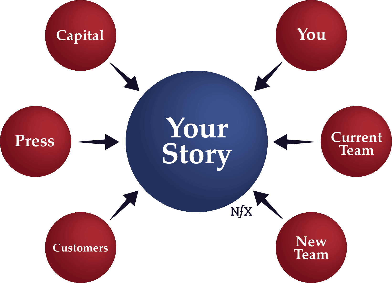 Diagram: story attracts capital, press, customers