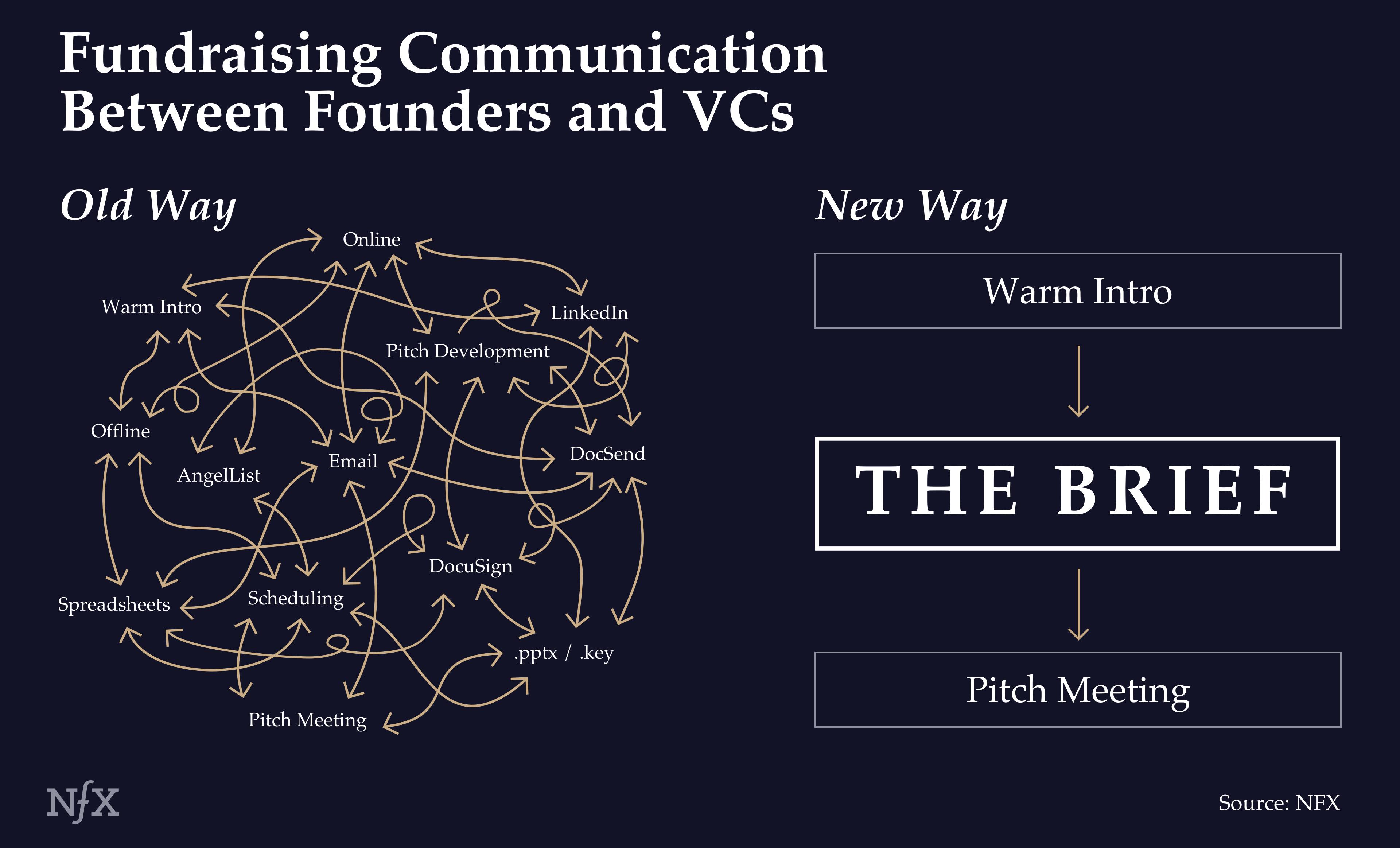 Old vs. New Comparison of Fundraising Communication Between Founder and Vcs