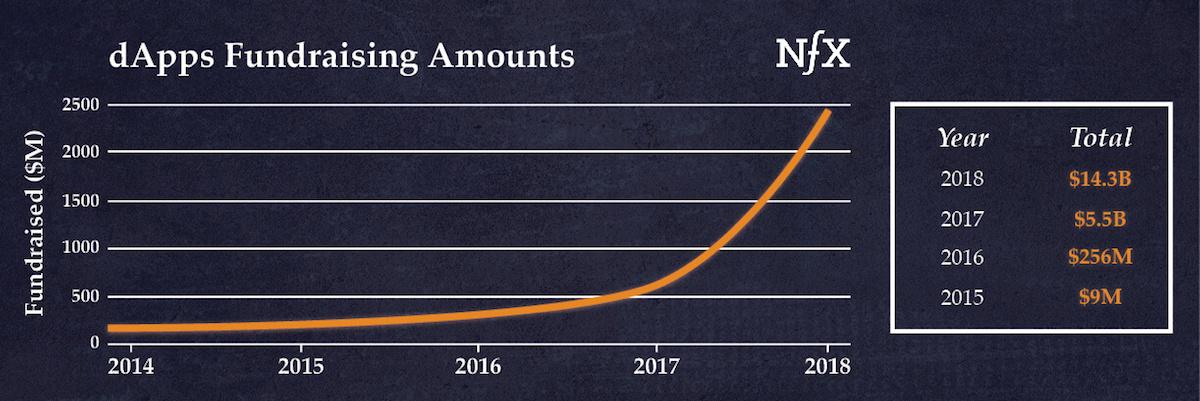 Total dApp fundraising 2014-2018