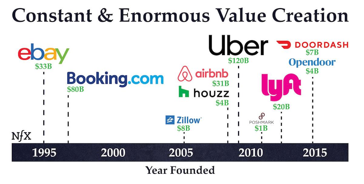 Timeline of marketplace valuation including eBay, Uber, Lyft, etc.