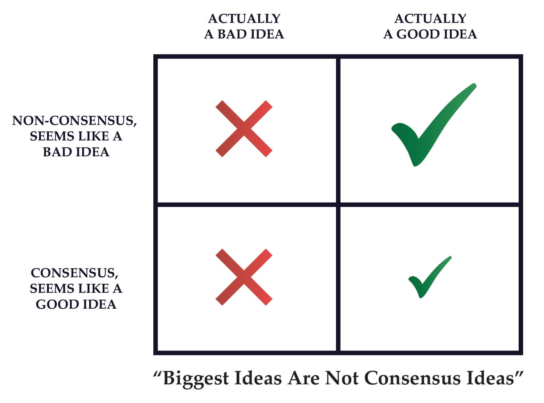 Biggest ideas are not consensus ideas