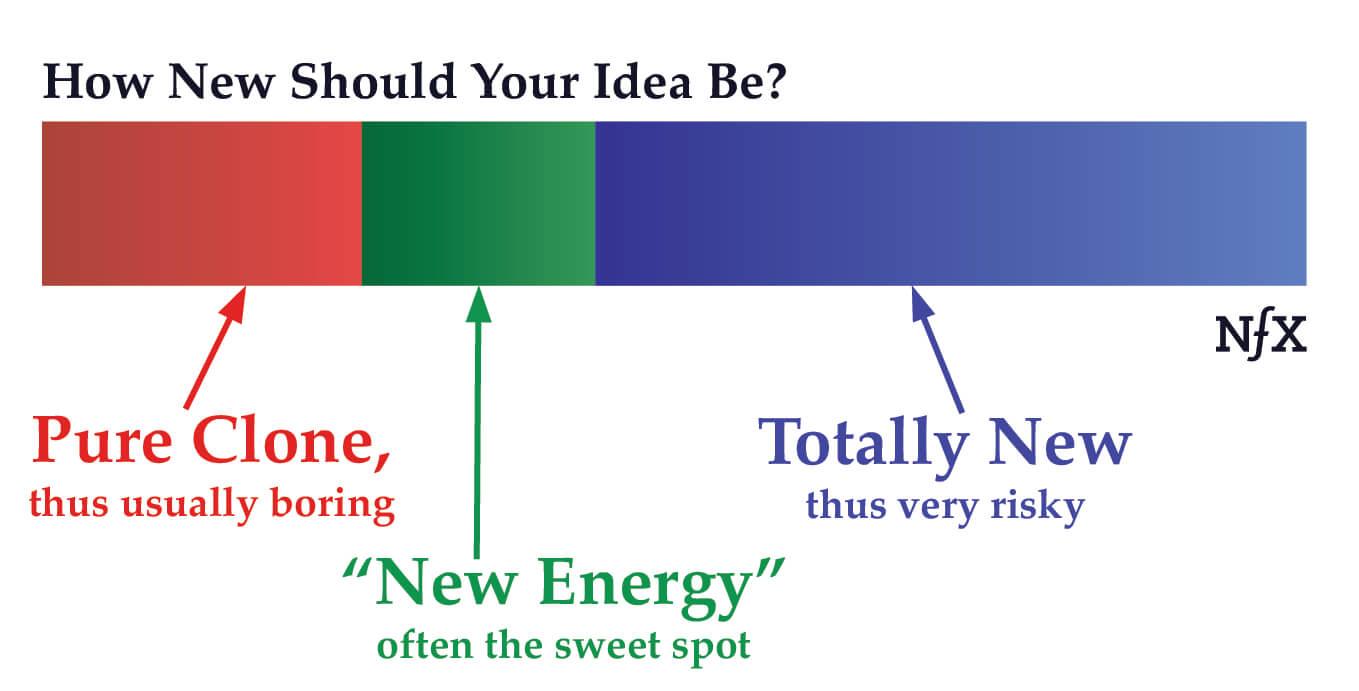 How new should your idea be?