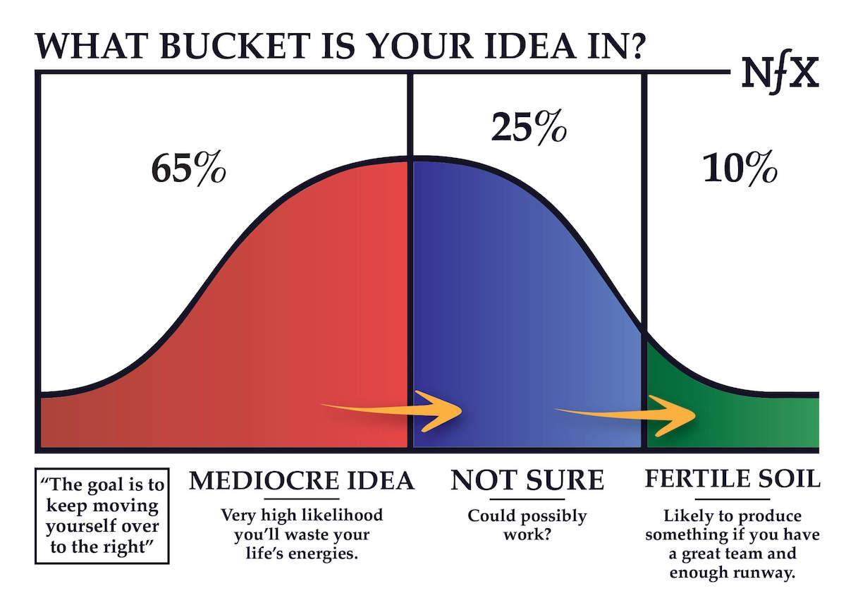 What bucket is your idea in?