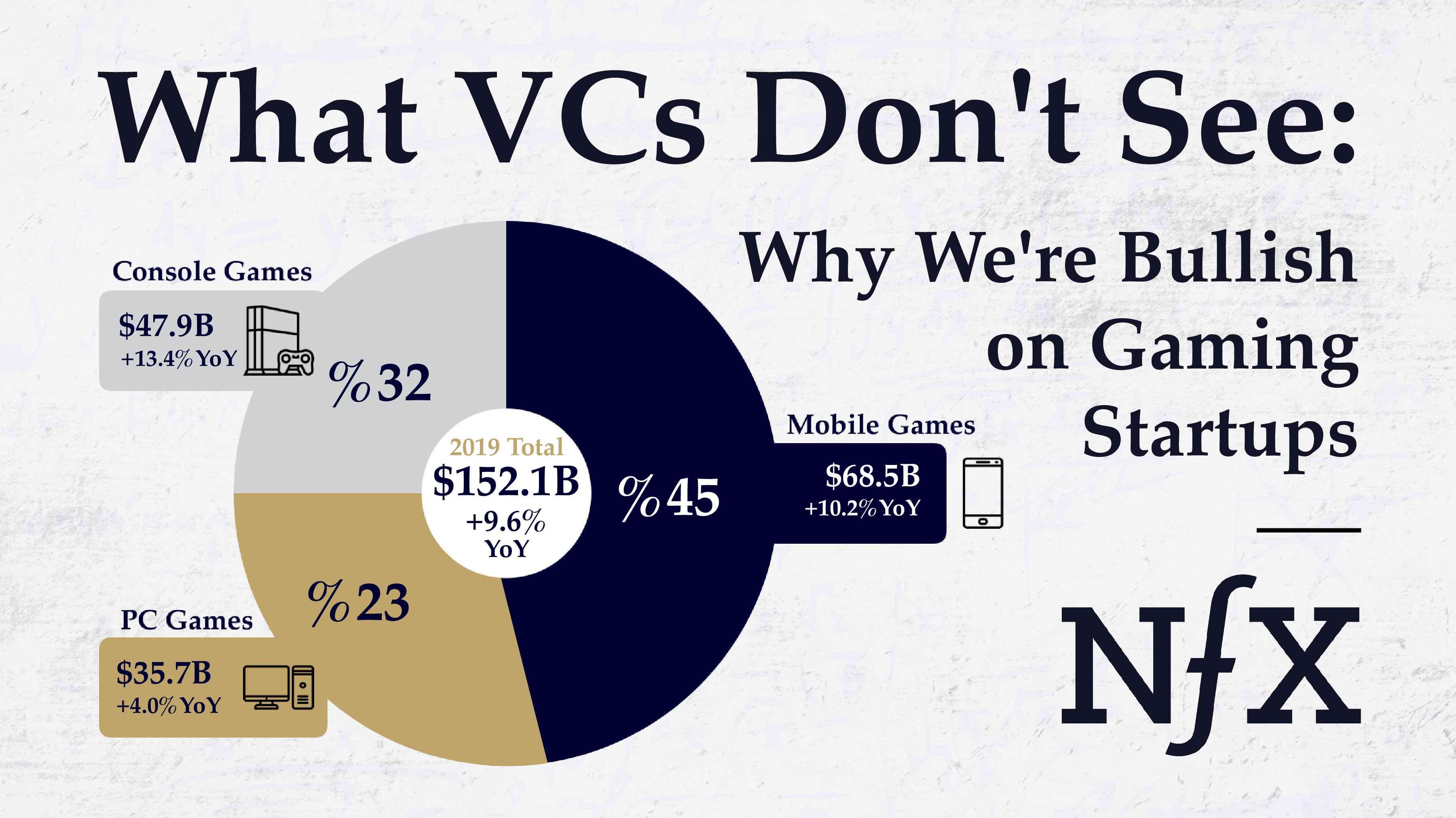 What VCs Don’t See: Why We’re Bullish on Gaming Startups
