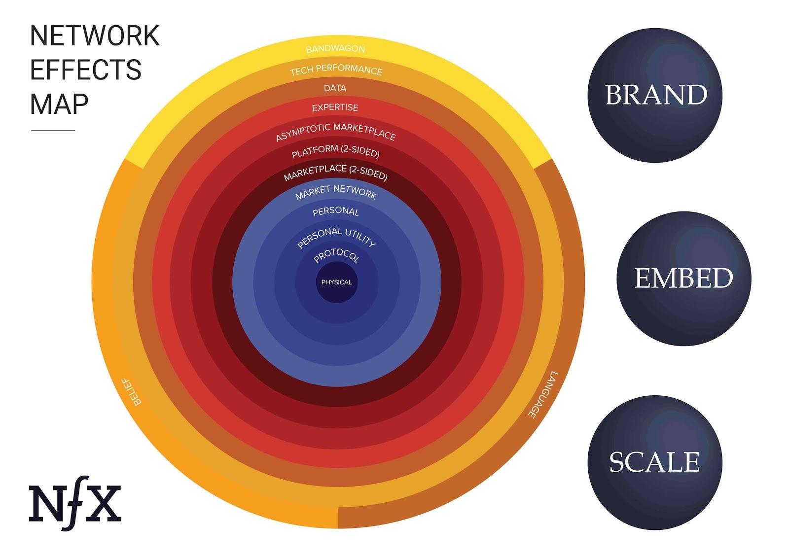 Network Effects Map