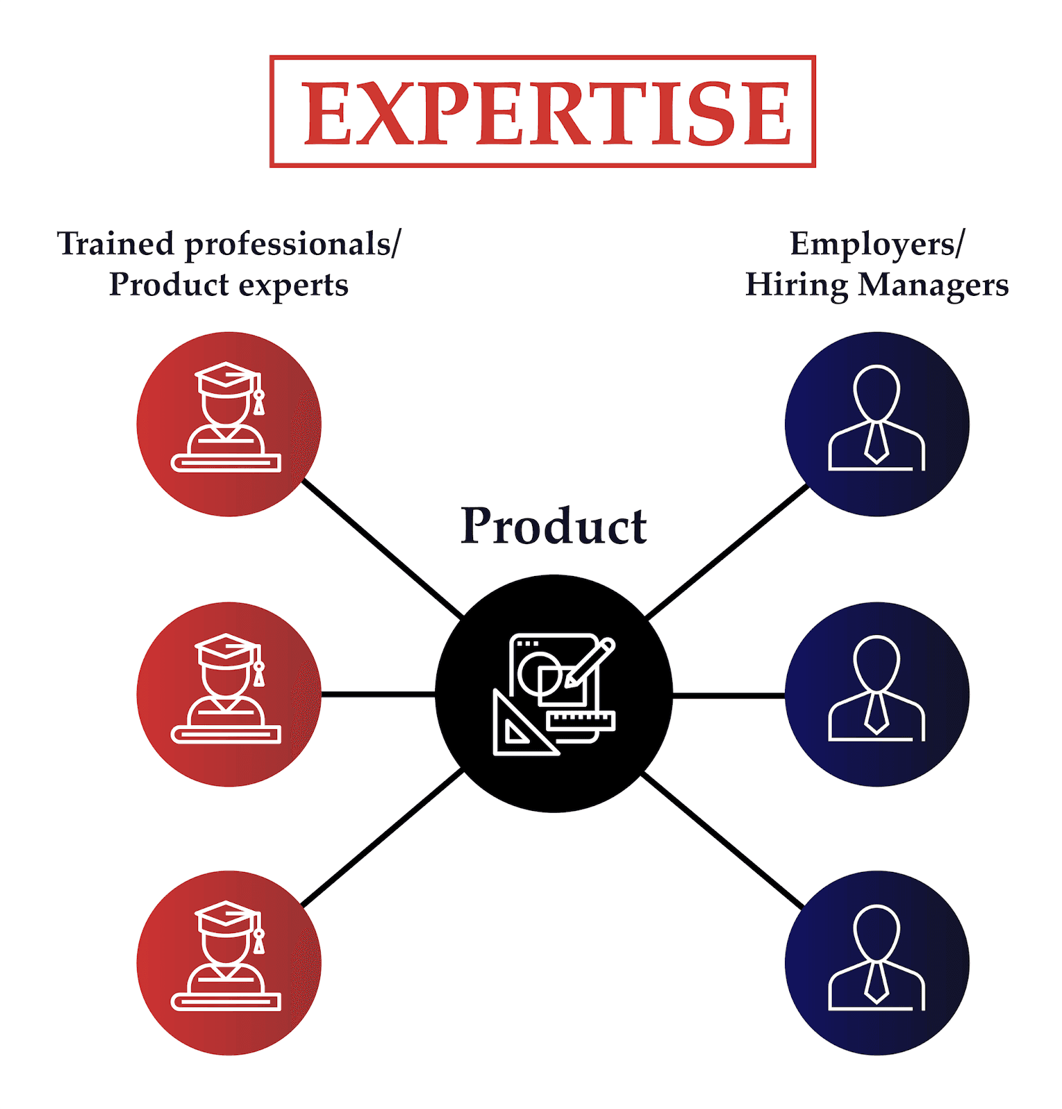 Expertise nfx diagram