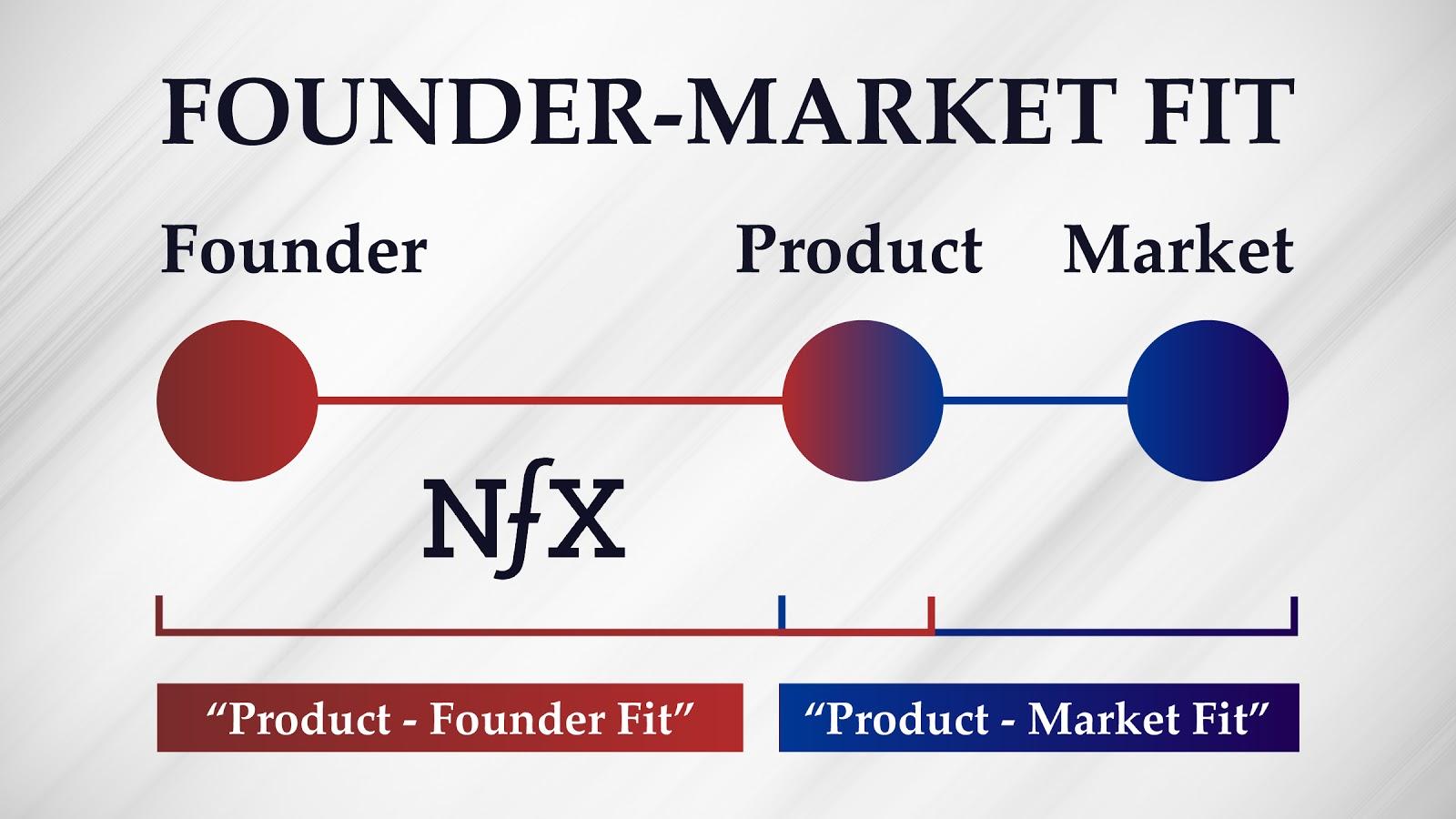 Founder-Market Fit Graph
