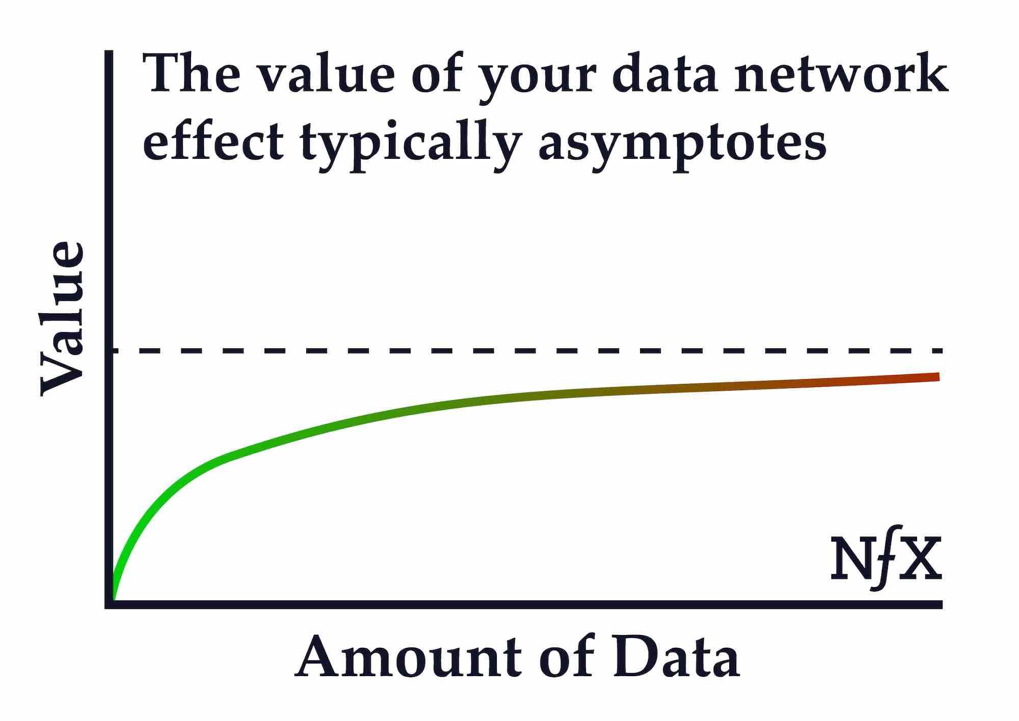 The value of your data network effect typically asymptotes
