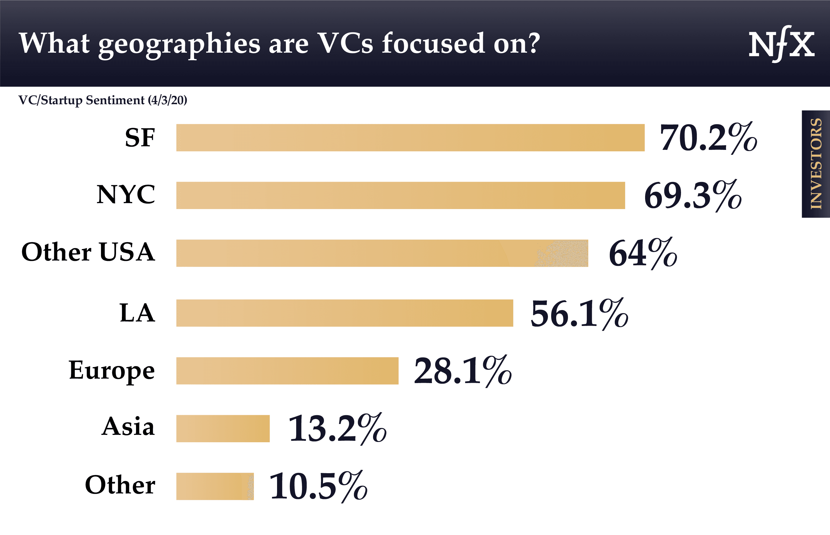 What geographies are VCs focused on?