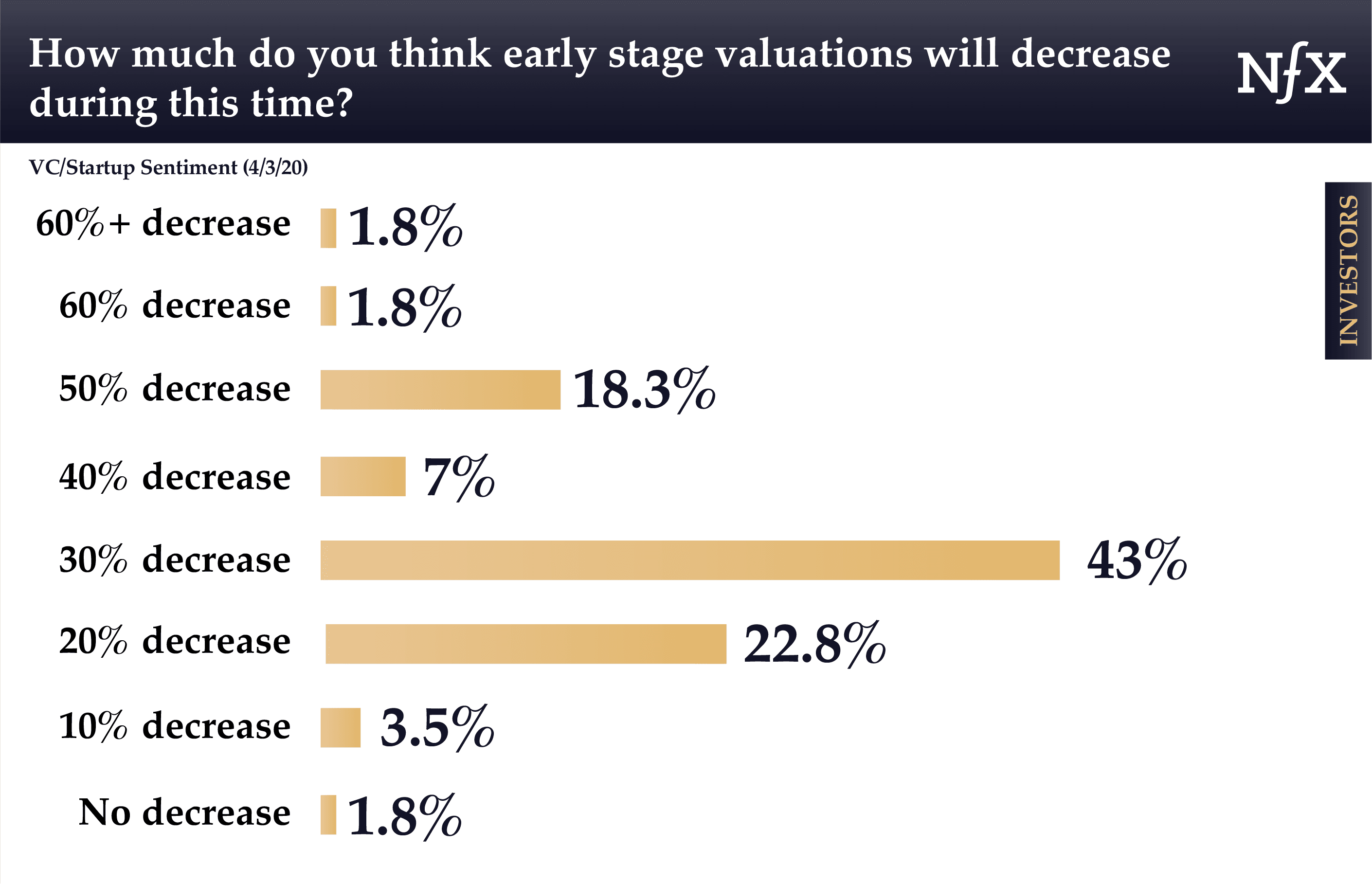 How much will early stage valuations decrease during COVID-19?