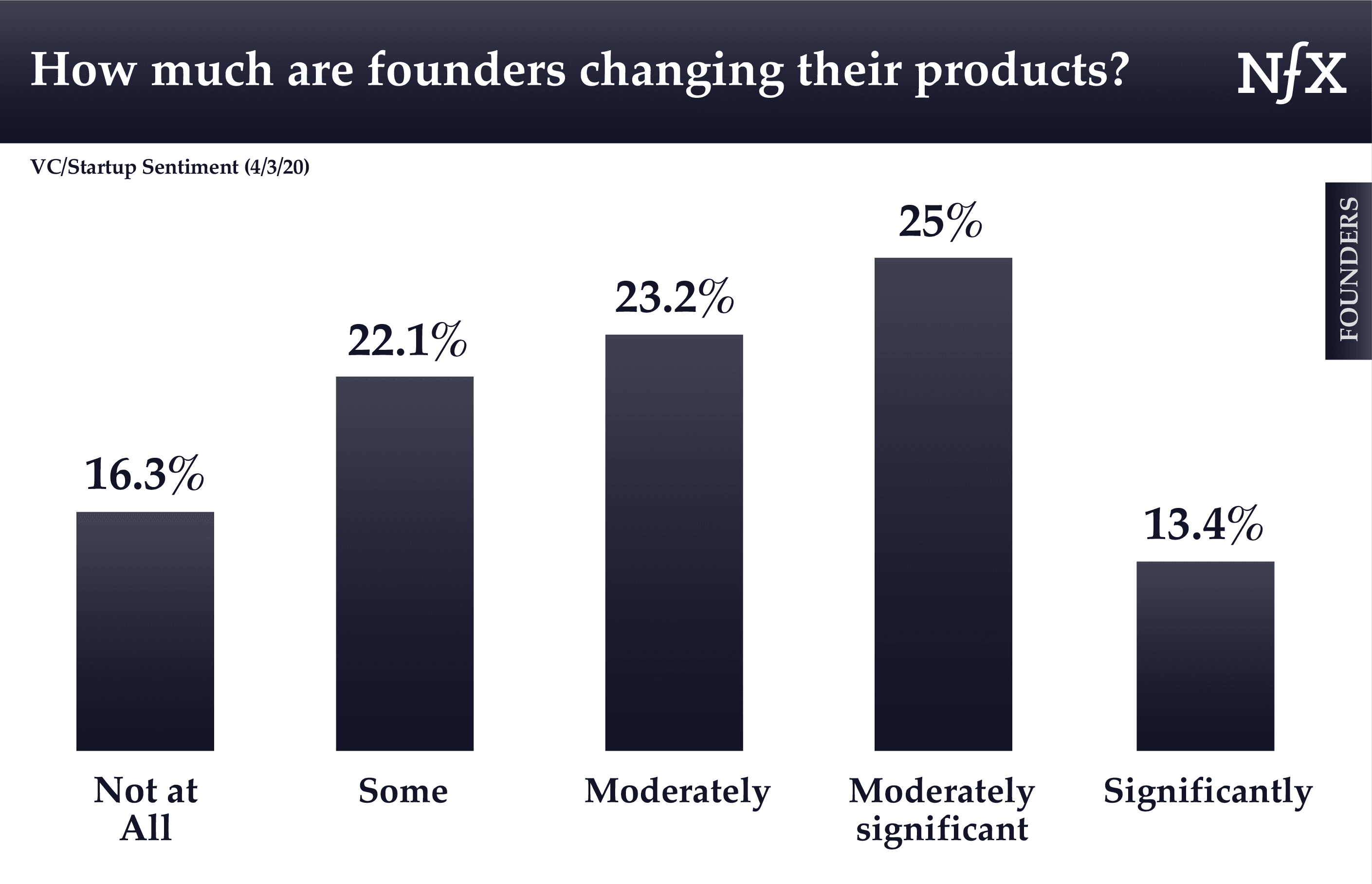 How much are founders changing their products during COVID-19?