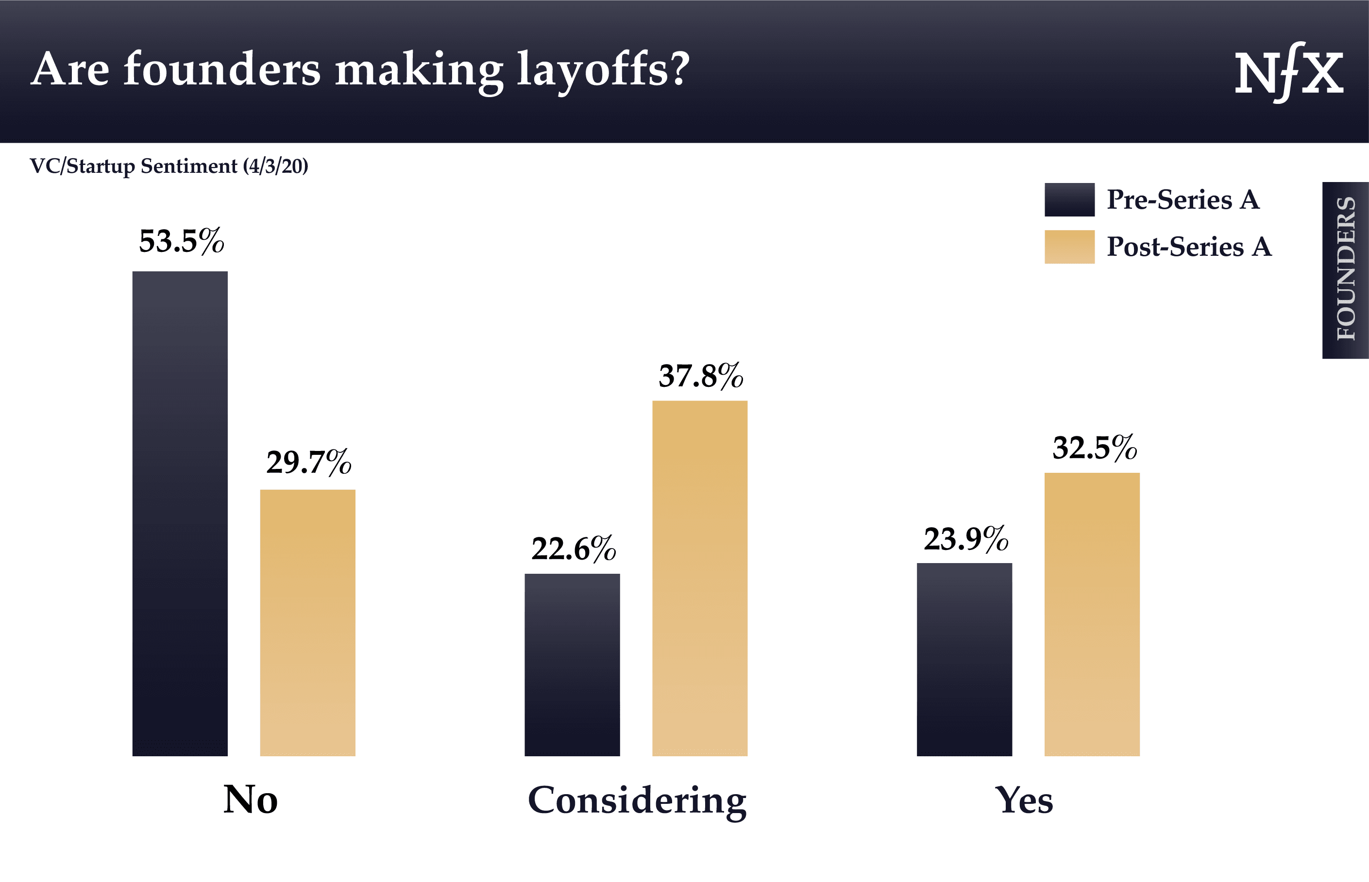 Are founders making layoffs during COVID-19?