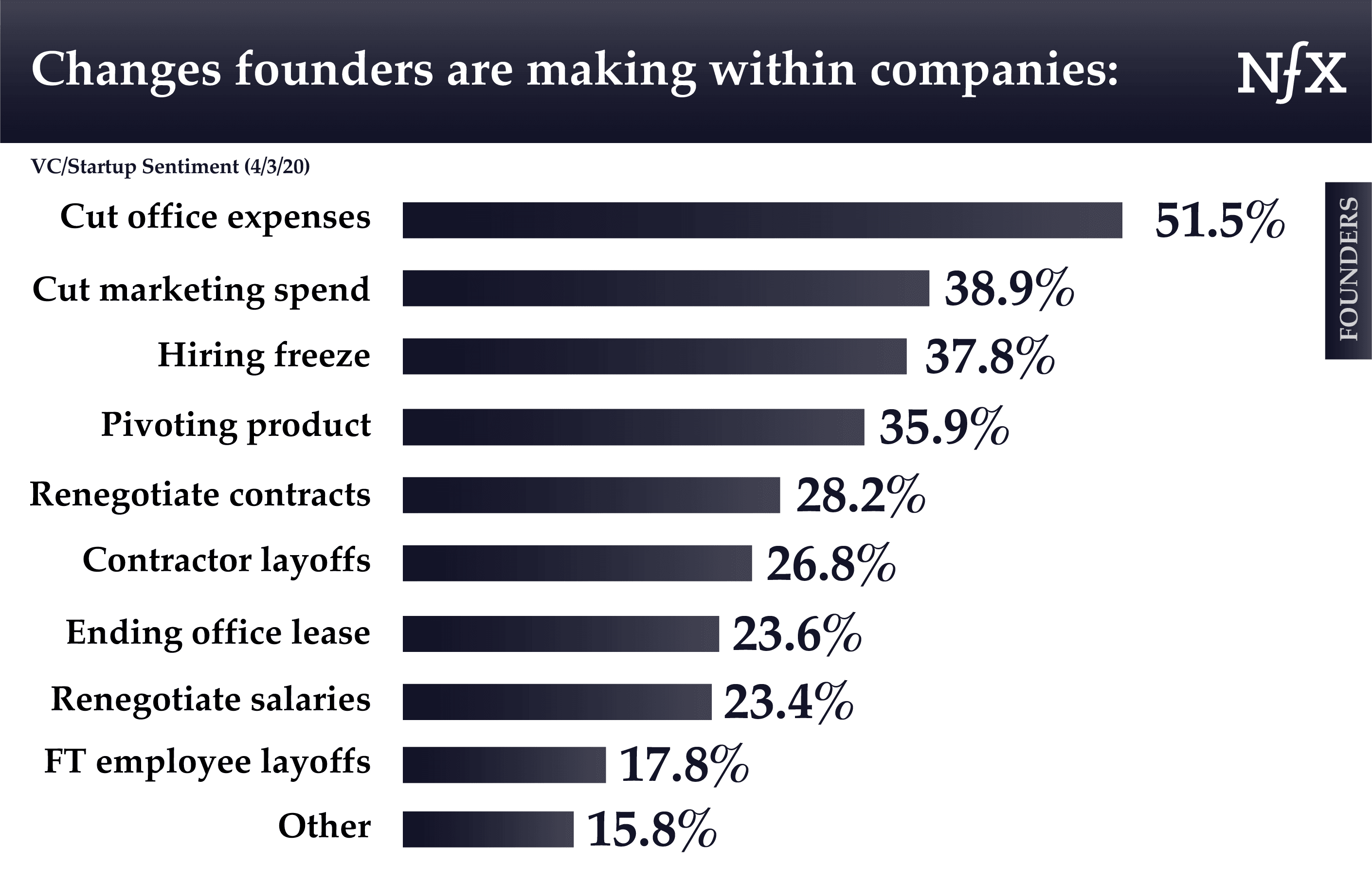 What changes are founders making with their companies during COVID-19?