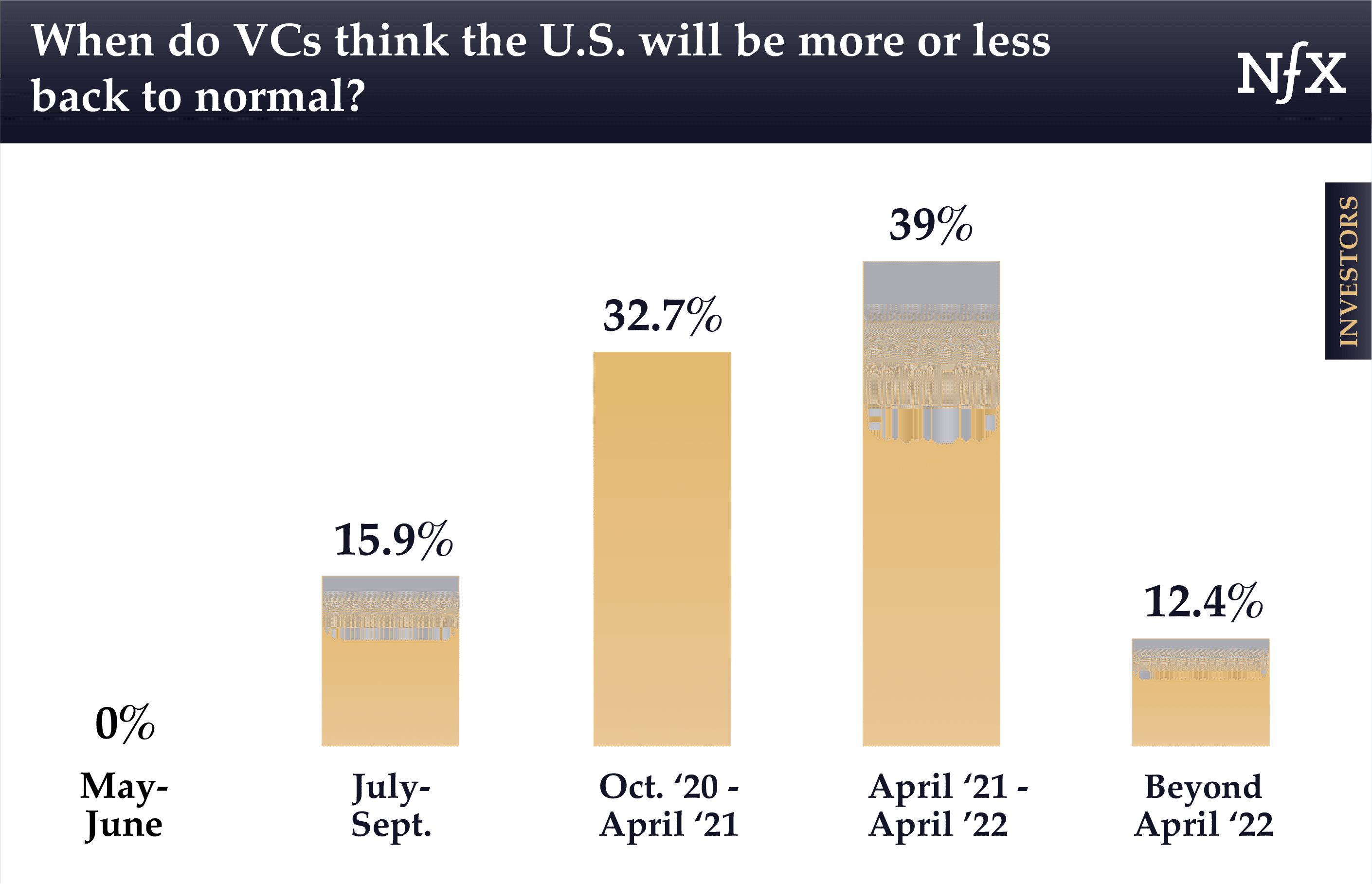 When do VCs think the US will be back to normal?