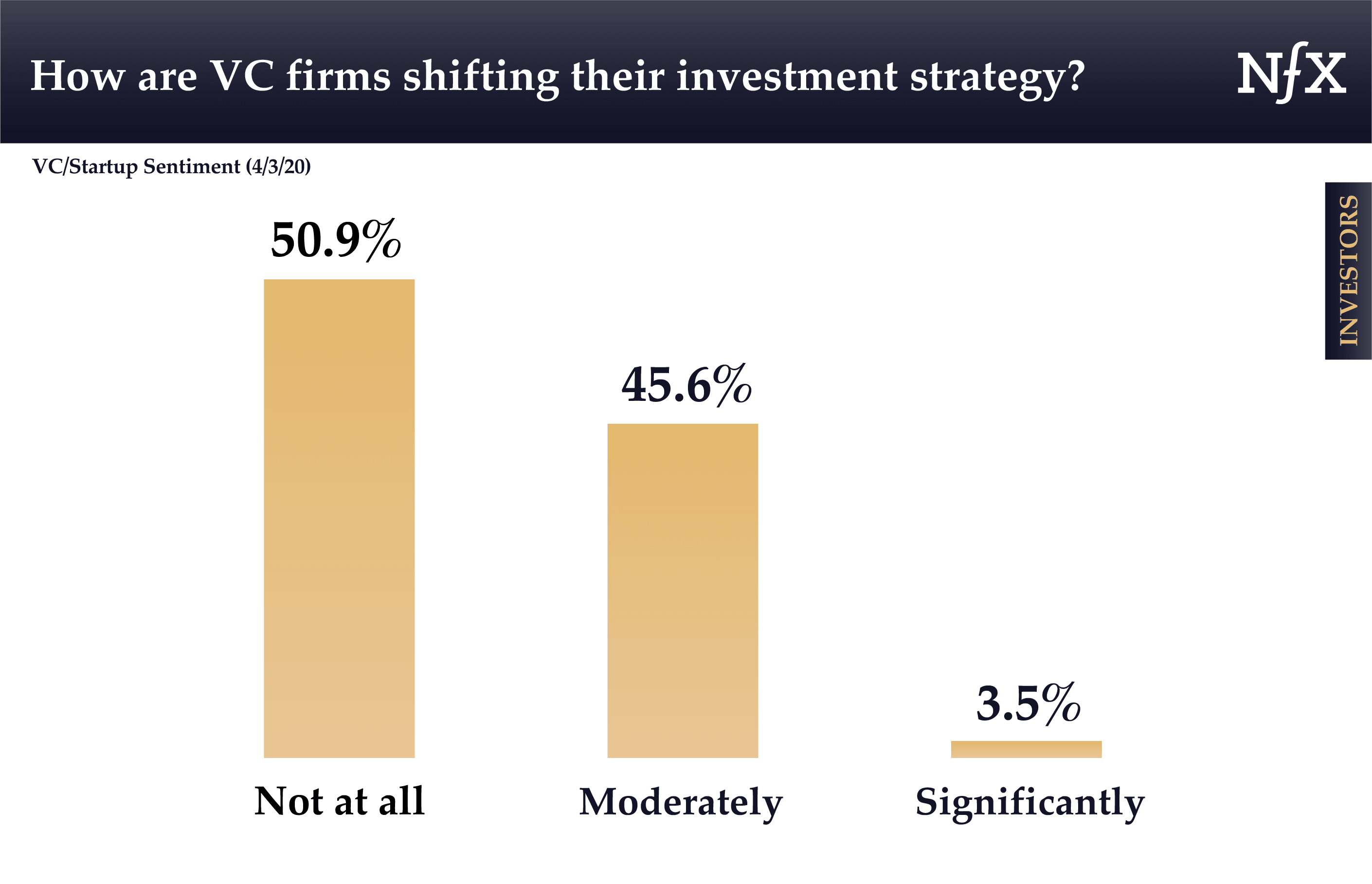How VCs are shifting their investment strategies during COVID-19?