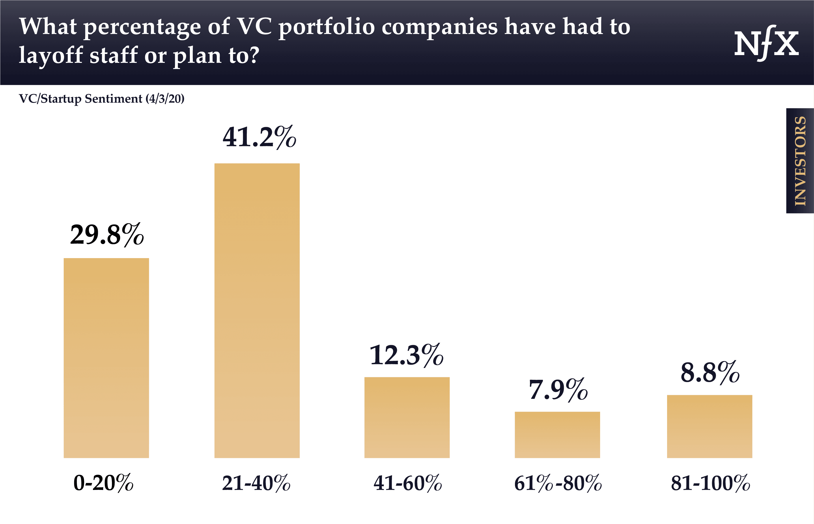 What percent of VC companies had to layoff employees during COVID-19?