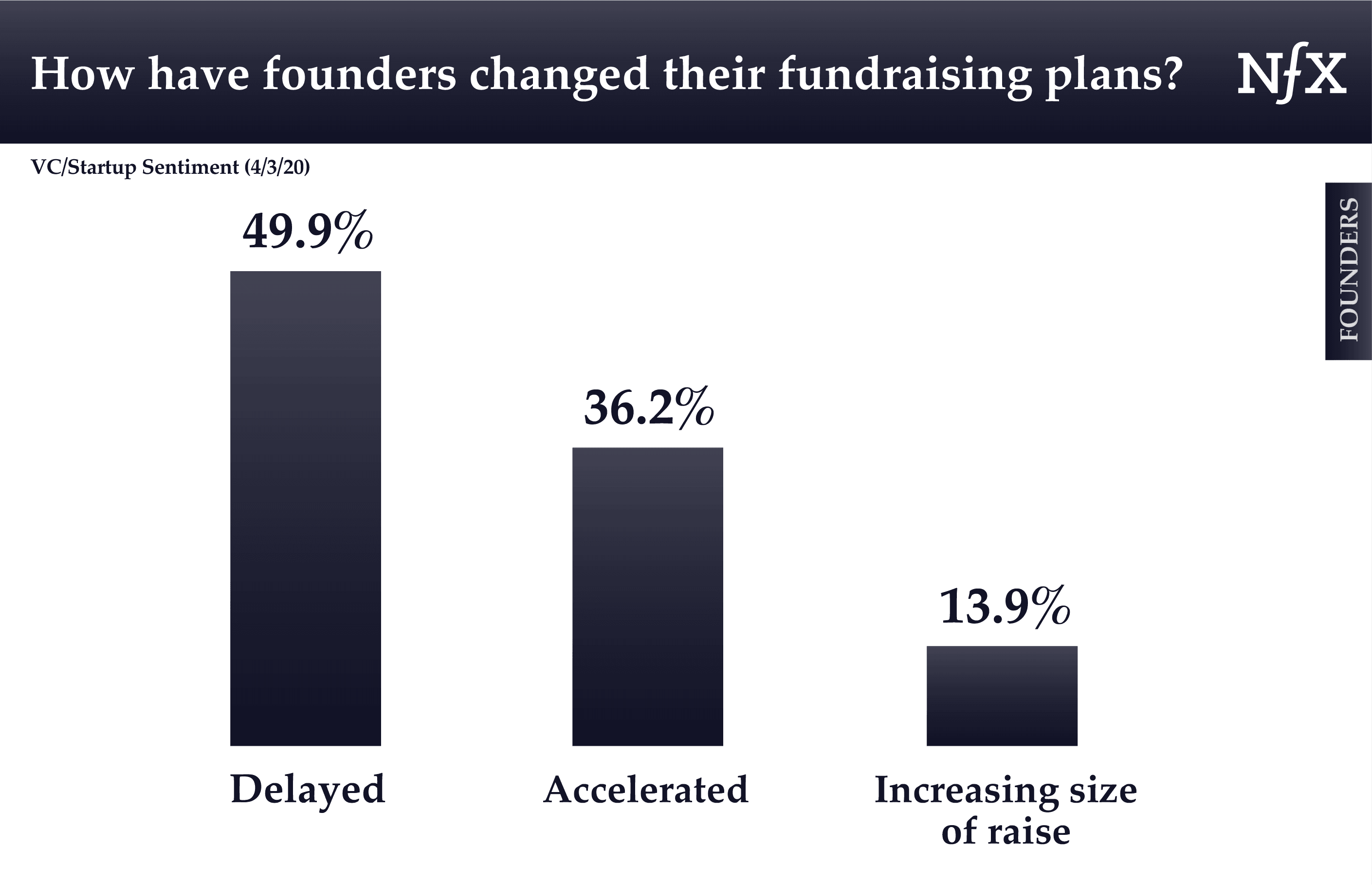 How have founders changed their fundraising during COVID-19?