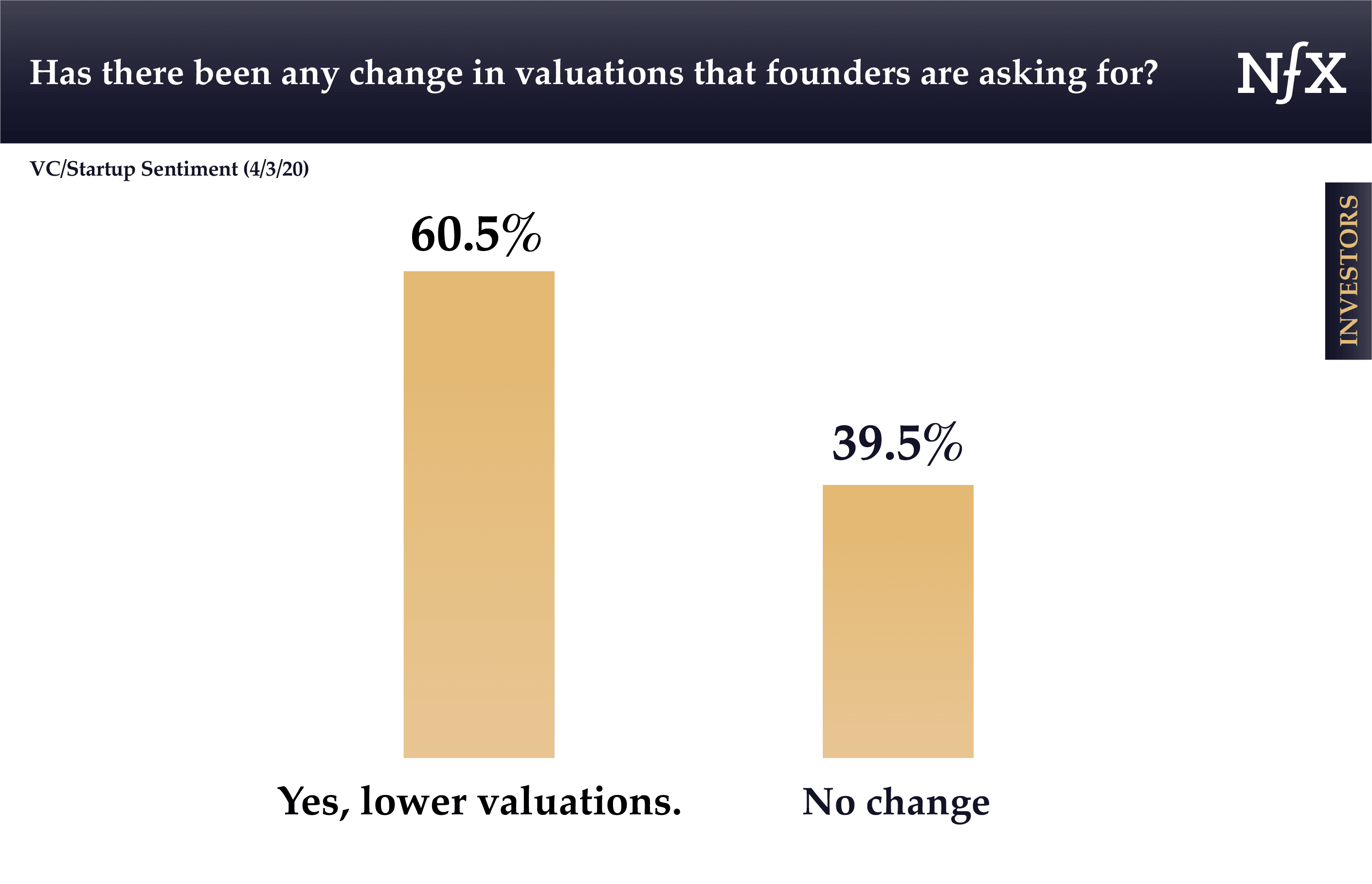 Changes in valuation of companies during COVID-19