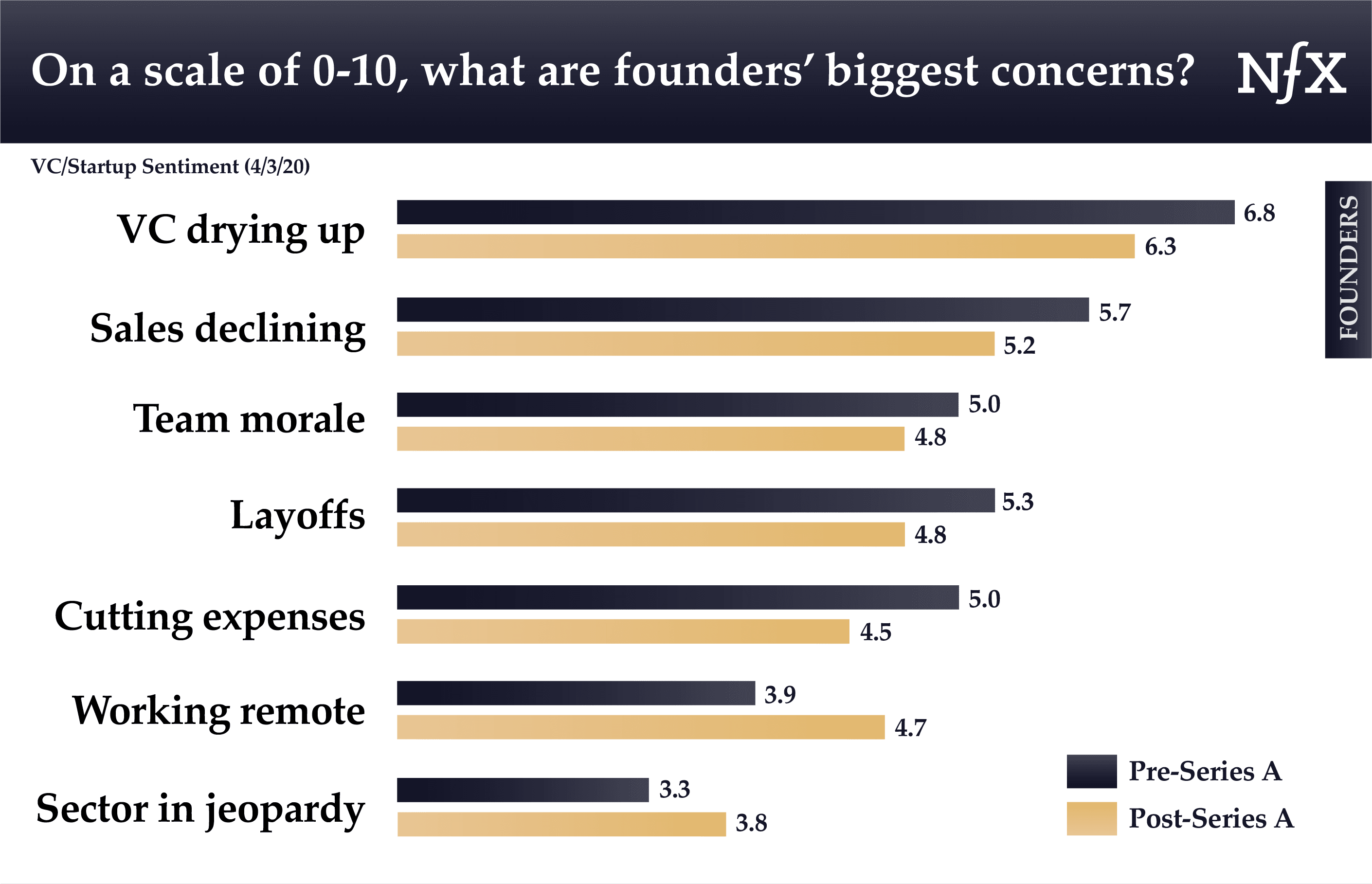 On scale 0-10, what are founders' biggest concerns during COVID-19?