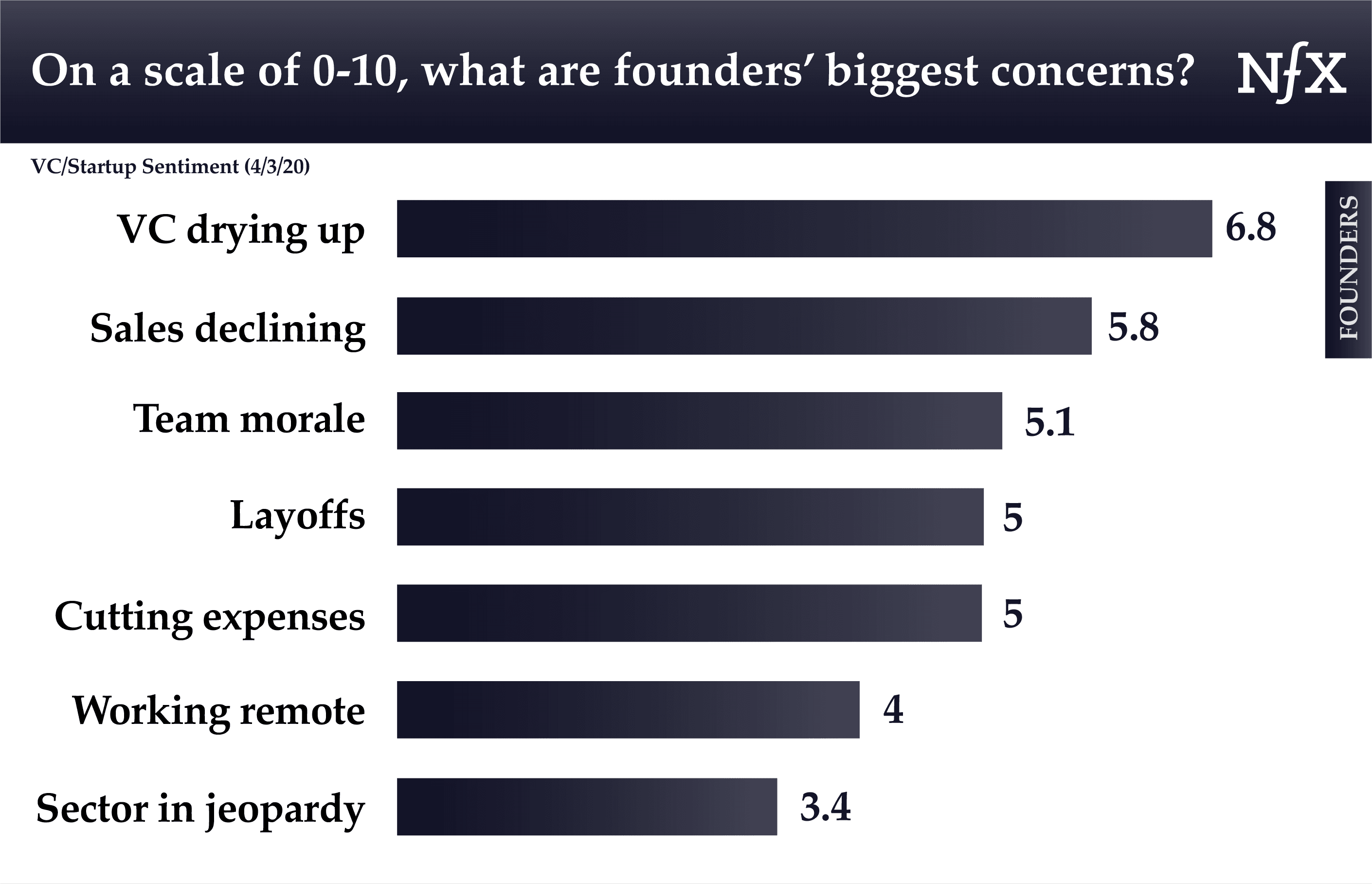 On scale 0-10, what are founders' biggest concerns during COVID-19?