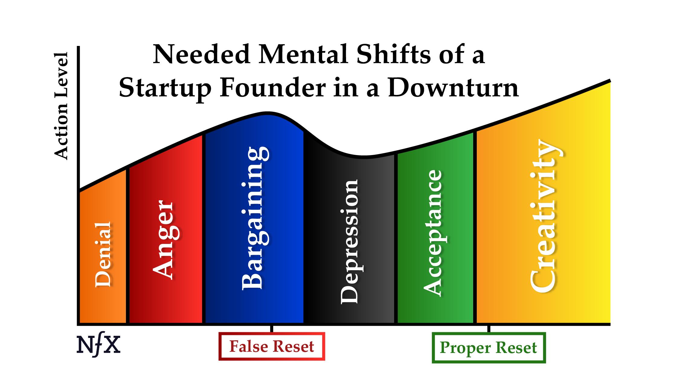 Needed Mental Shifts of a Startup Founder during a Downturn