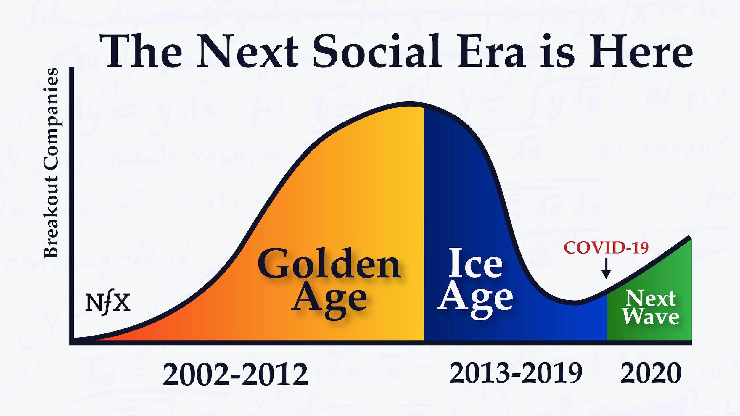 The Next Social Era is Here