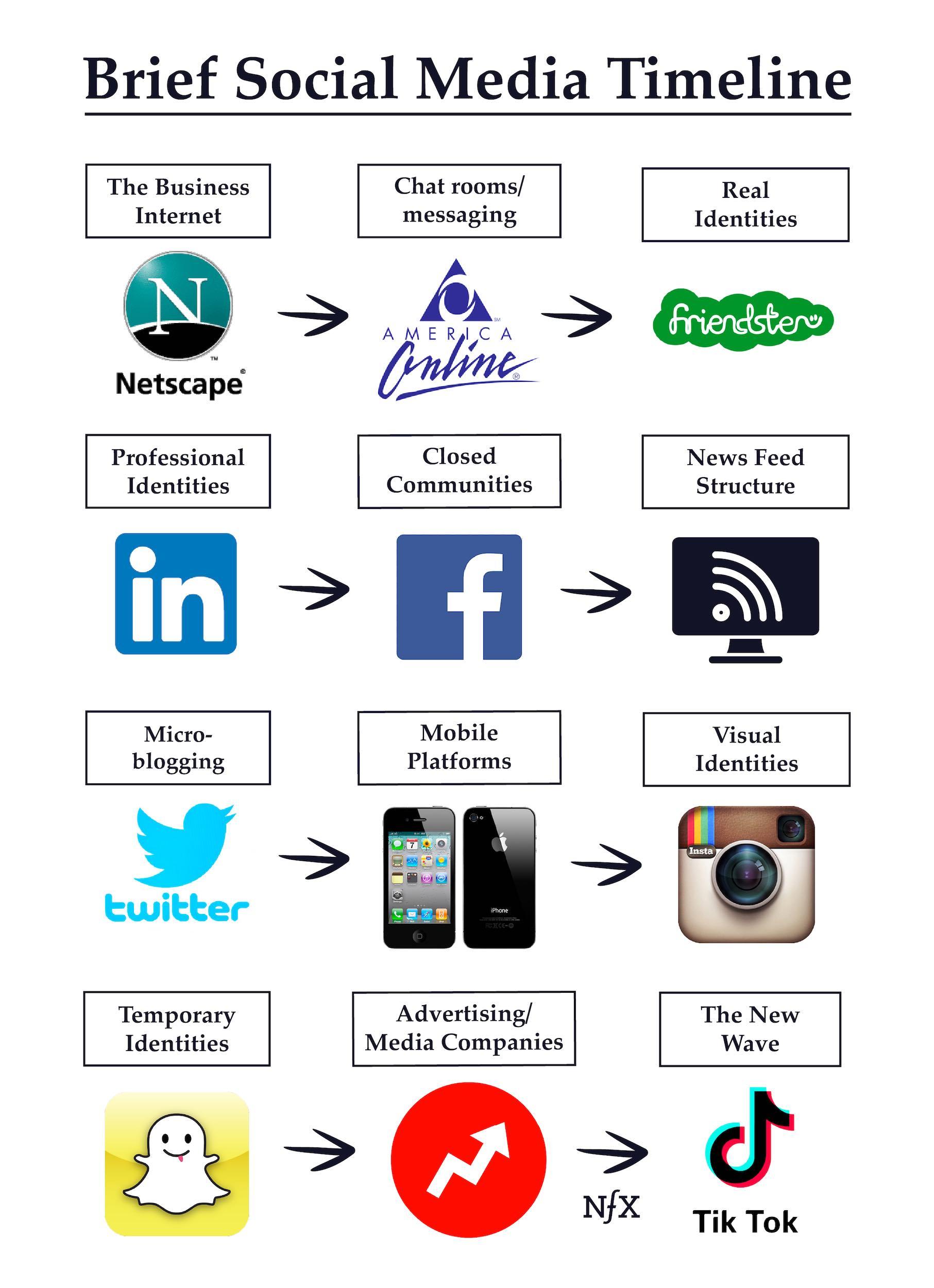 Social Media Timeline NFX