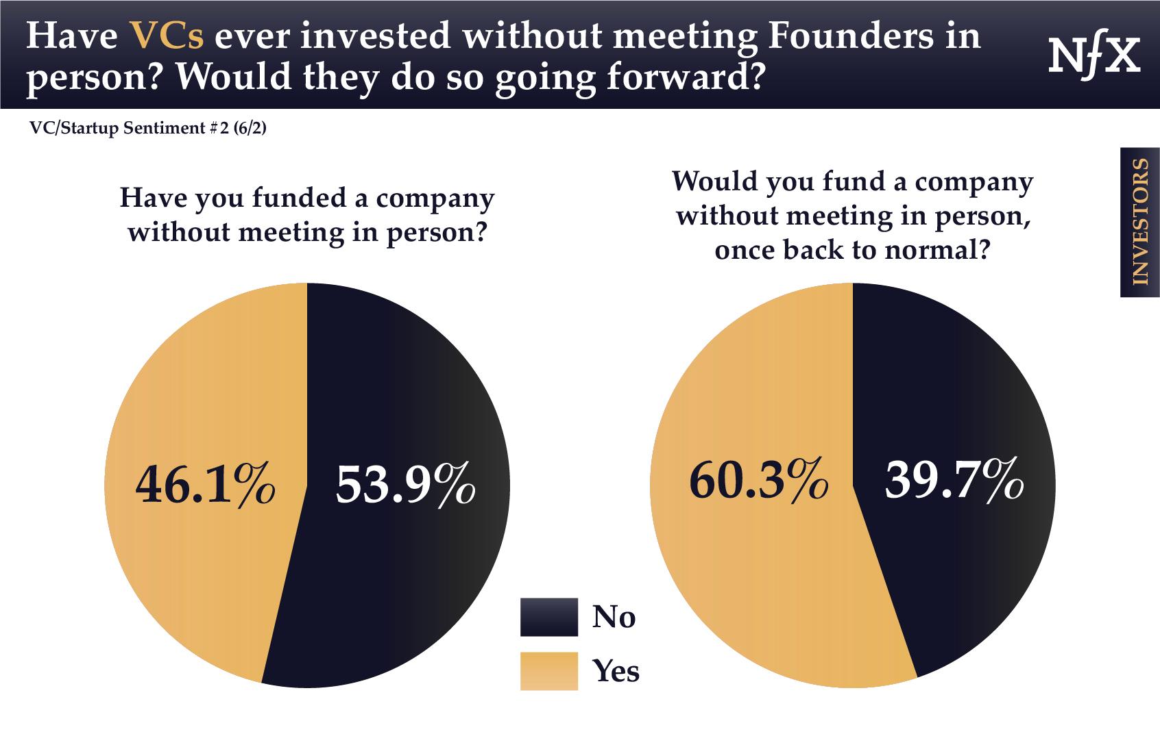 VCs - Investing Virtually