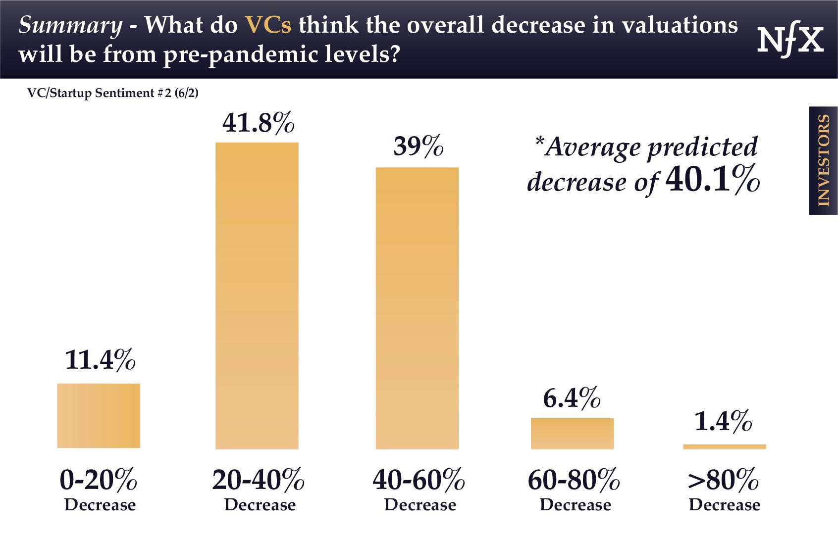 VCs - Overall Valuations Decrease