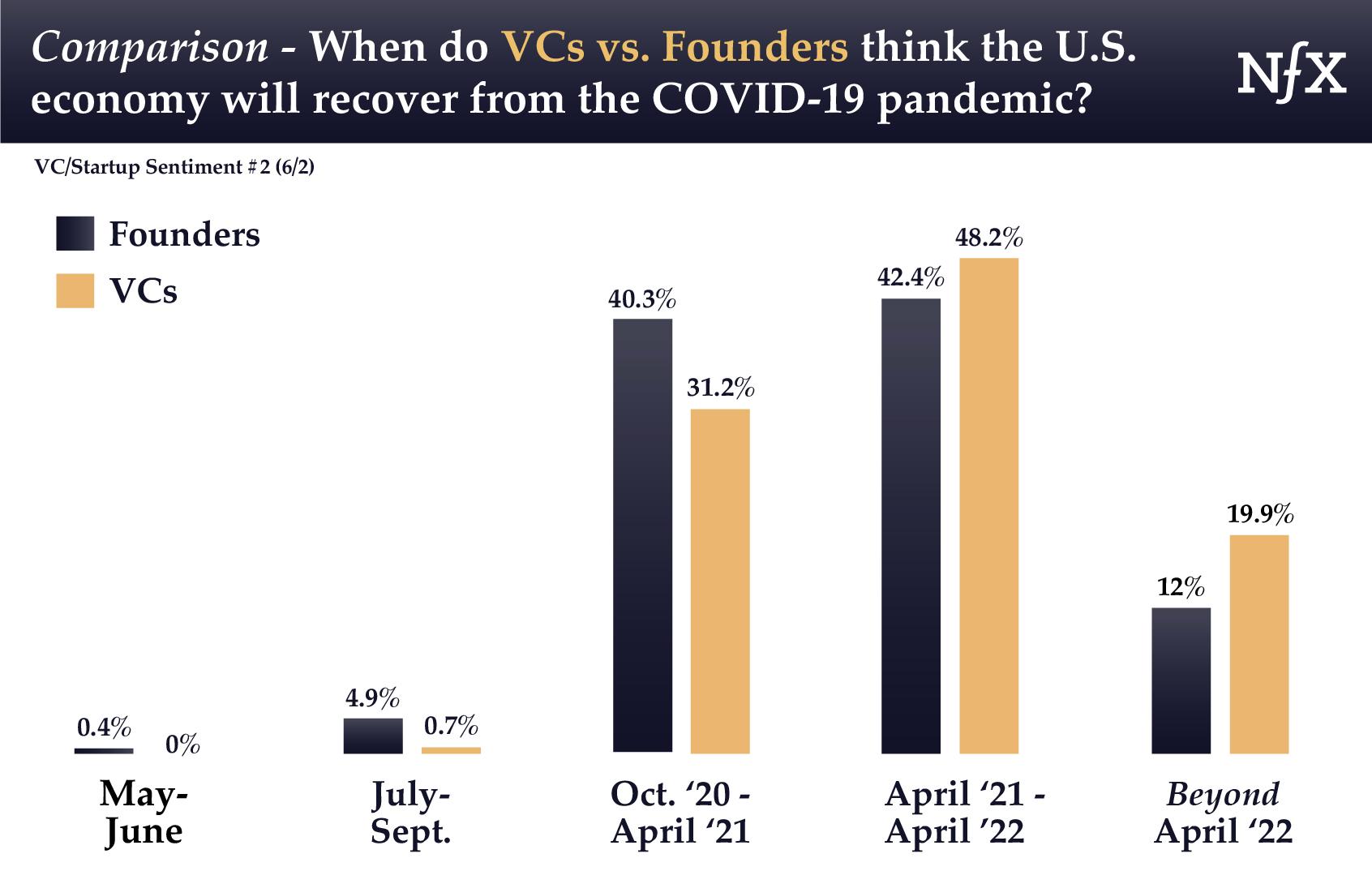 Founders/VCs - Economy Recovery