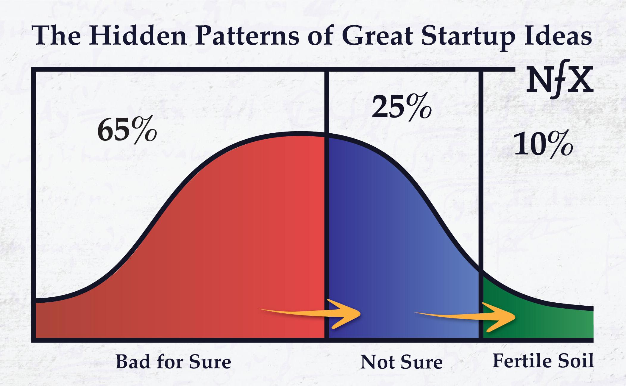The Hidden Patterns of Great Startup Ideas