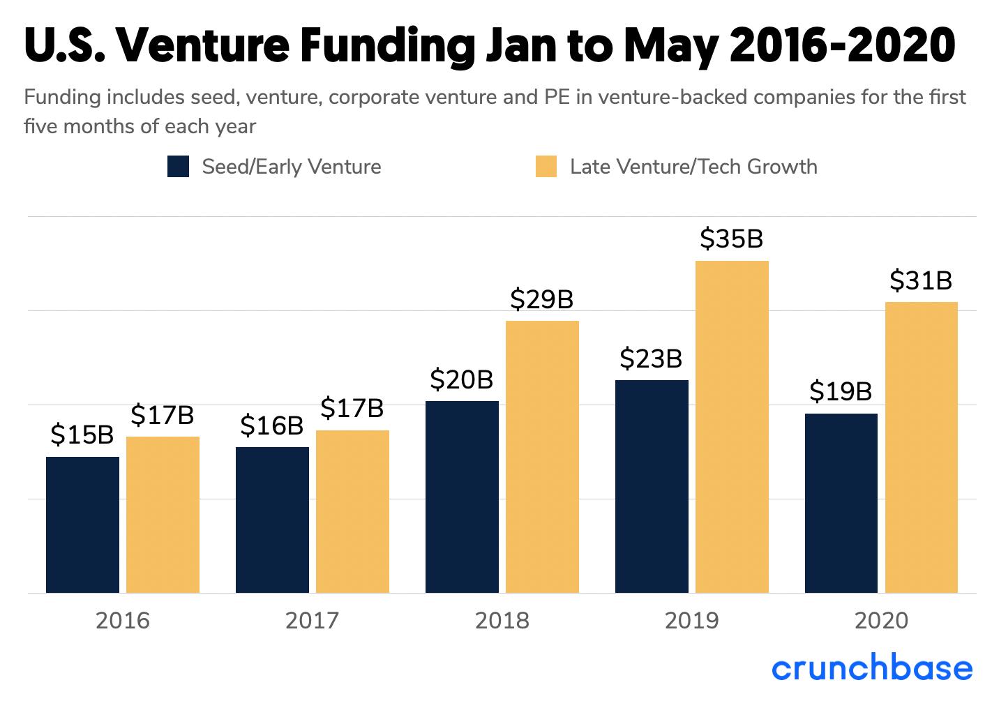 Crunchbase 1 - US Venture Funding Stage NFX