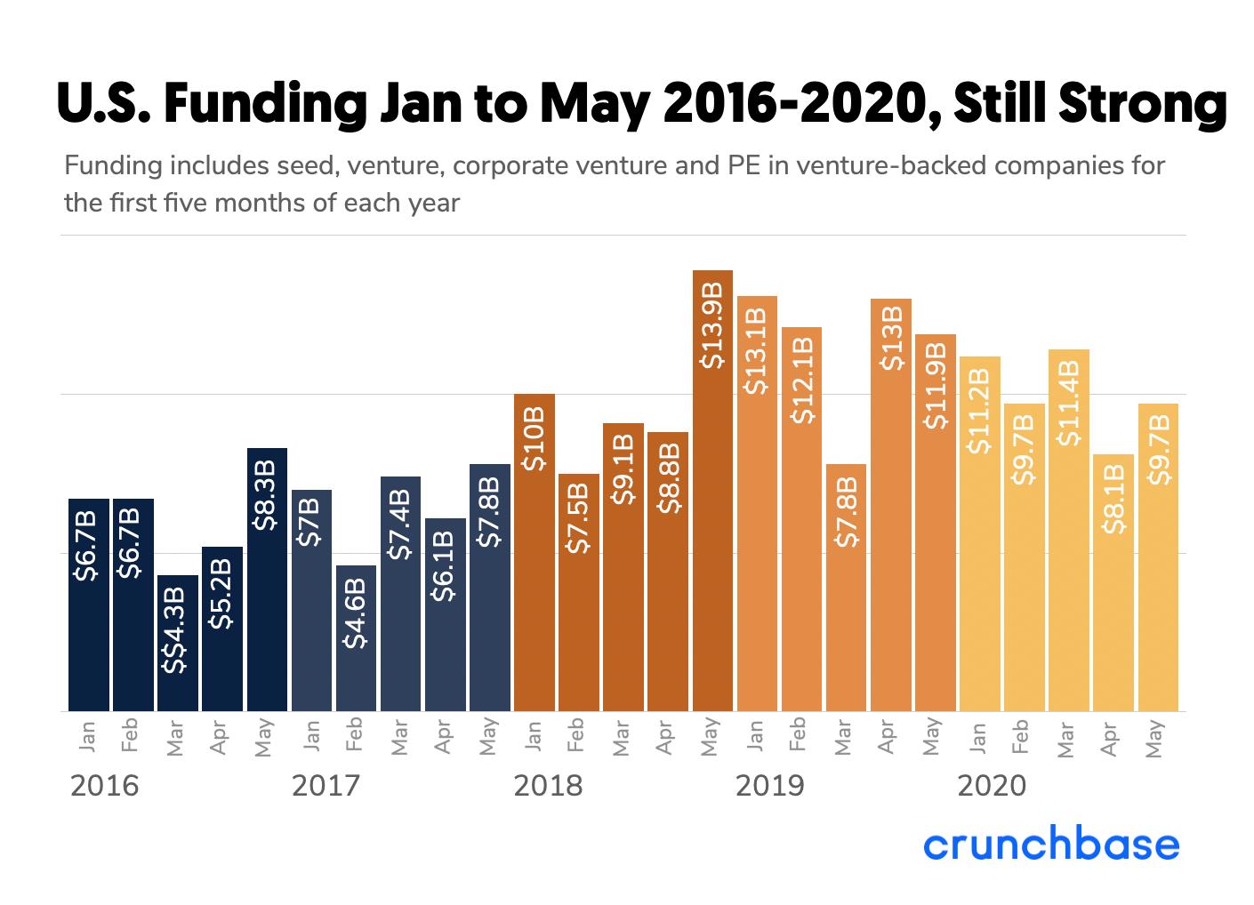 Crunchbase - US Venture Funding May 2020 NFX