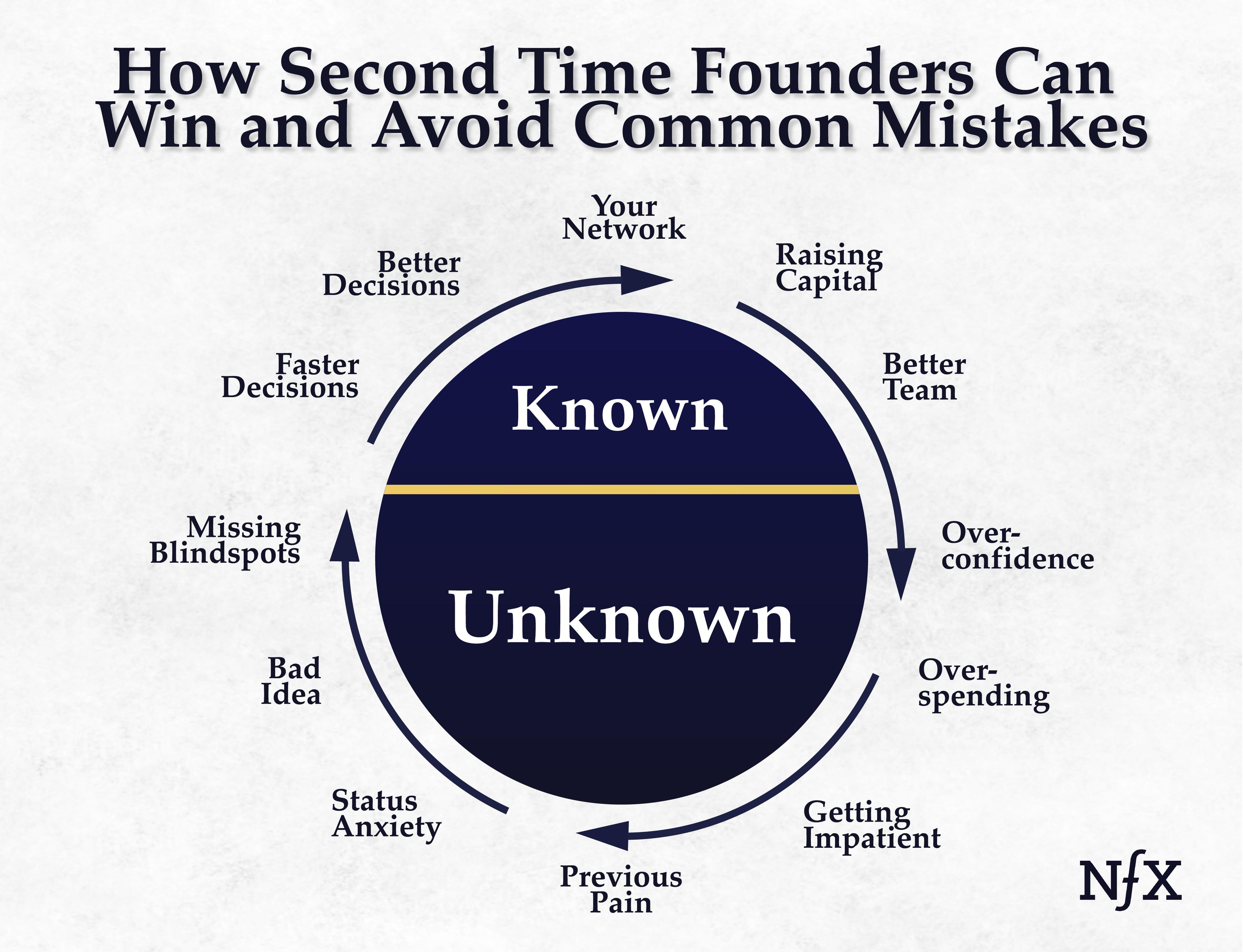 Second Time Founders Manual - Knowns and Unknowns