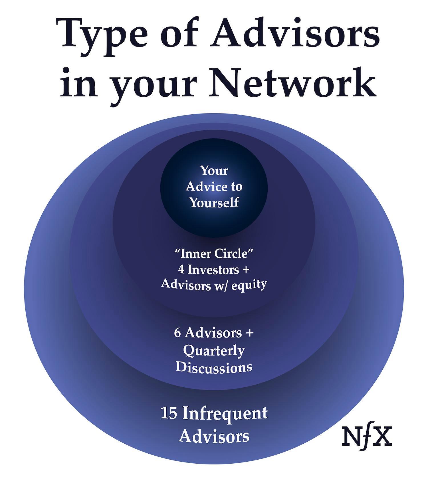 Advisor Chart