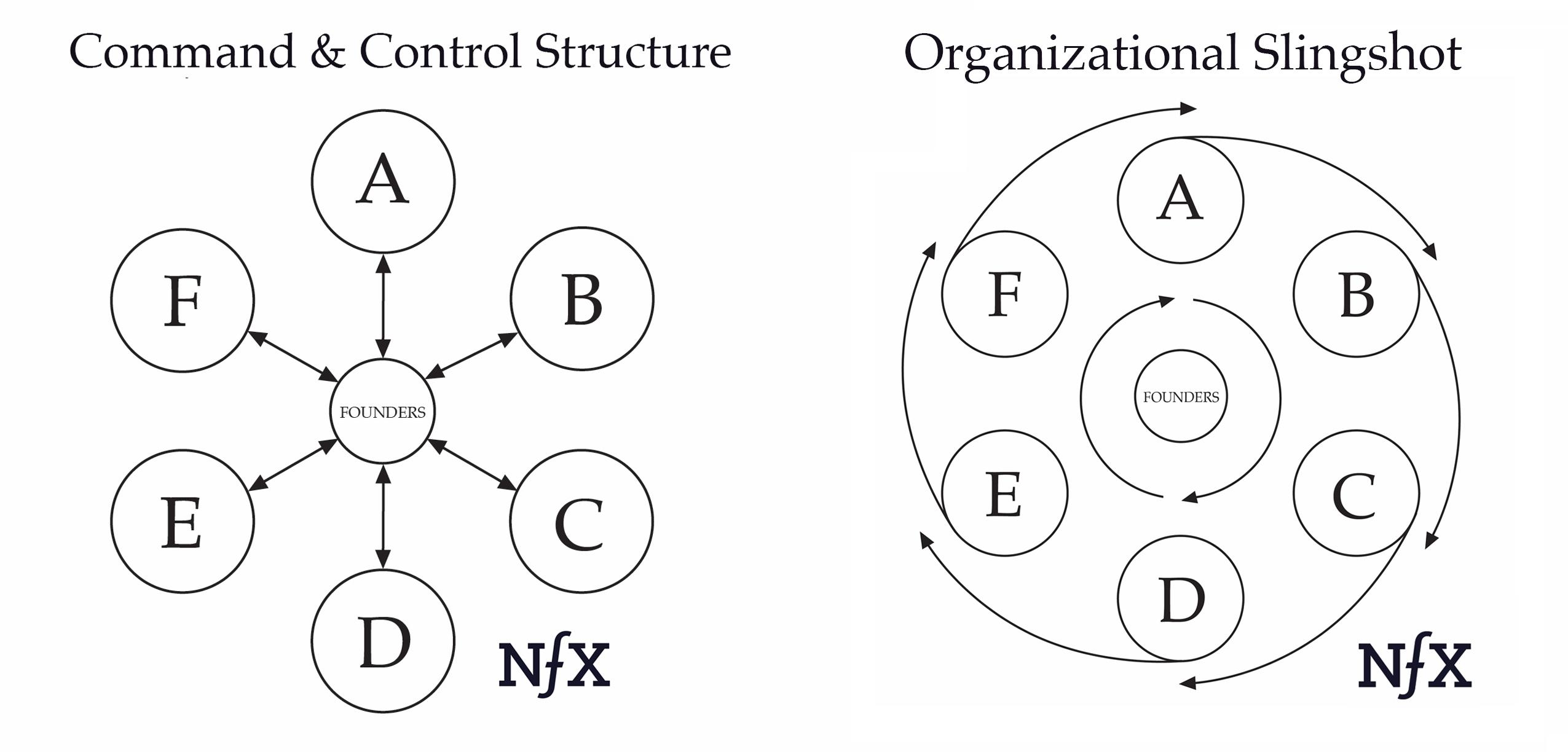 Organization Diagrams